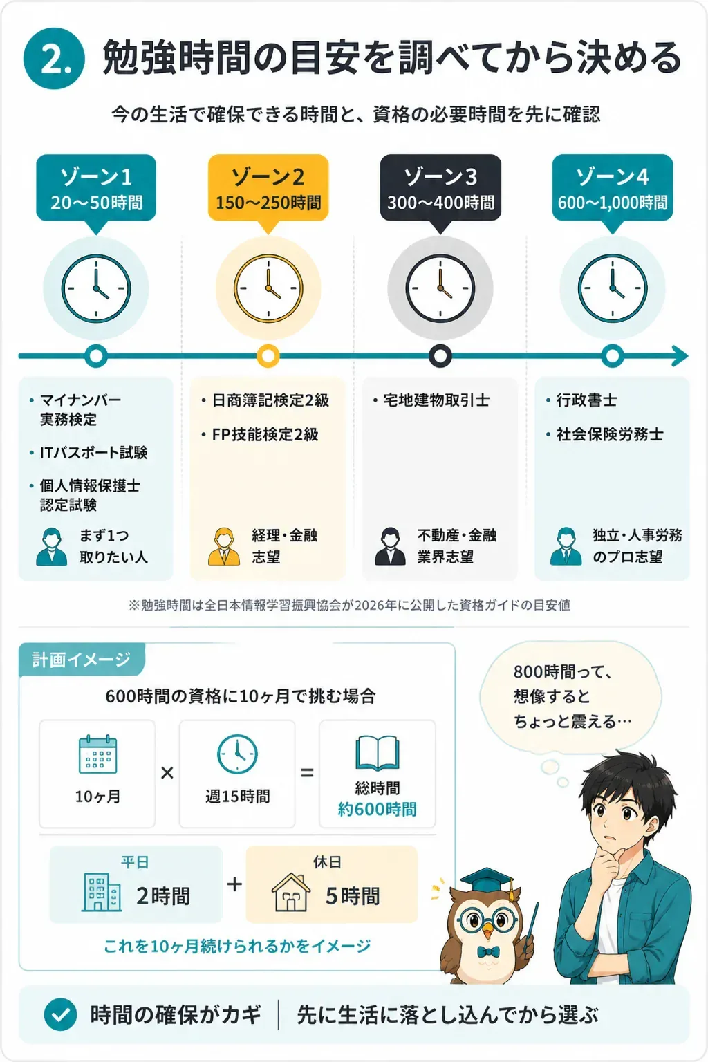 勉強時間の目安で資格を並べたマップ