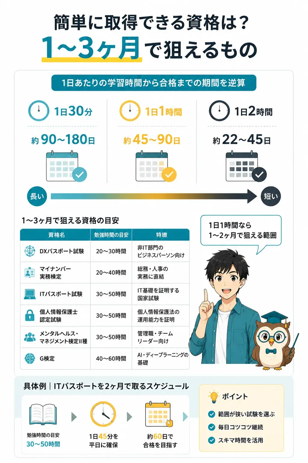 1日の勉強時間から取得期間を逆算する図解