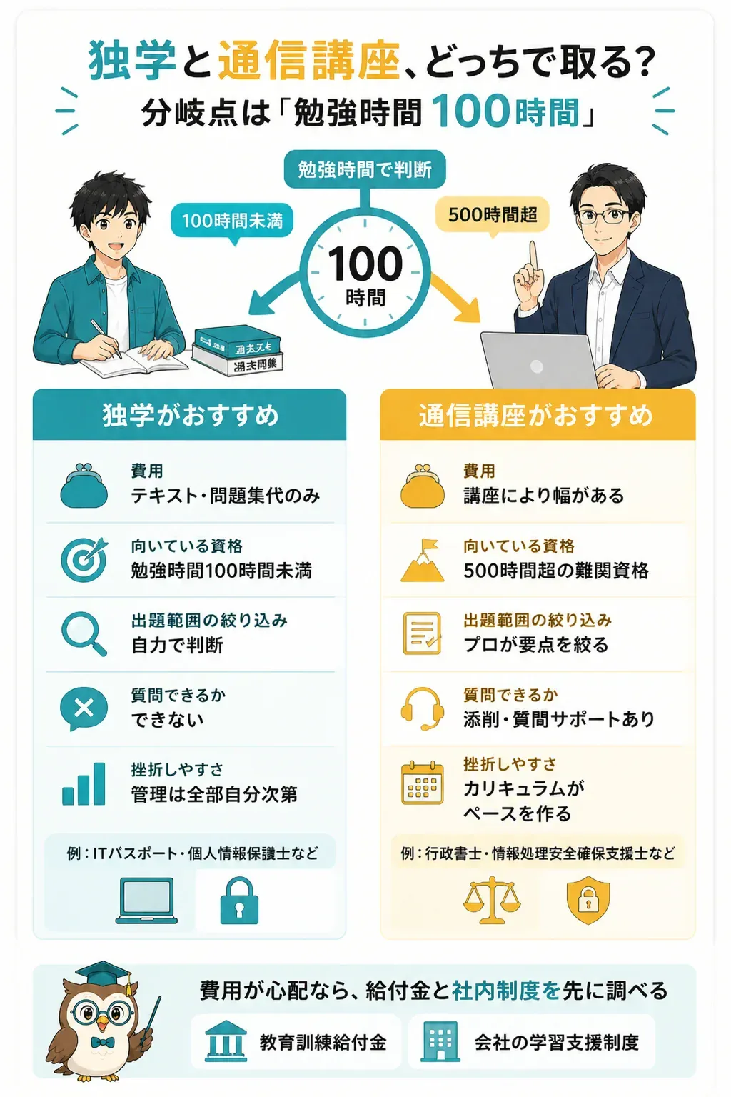 独学と通信講座の分岐を示す図解