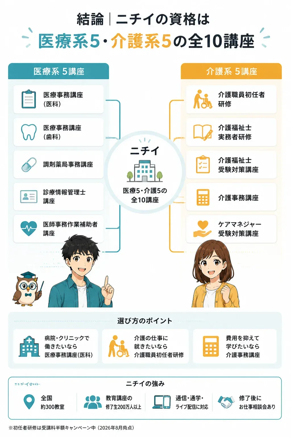 ニチイの医療系5講座と介護系5講座の全体マップ