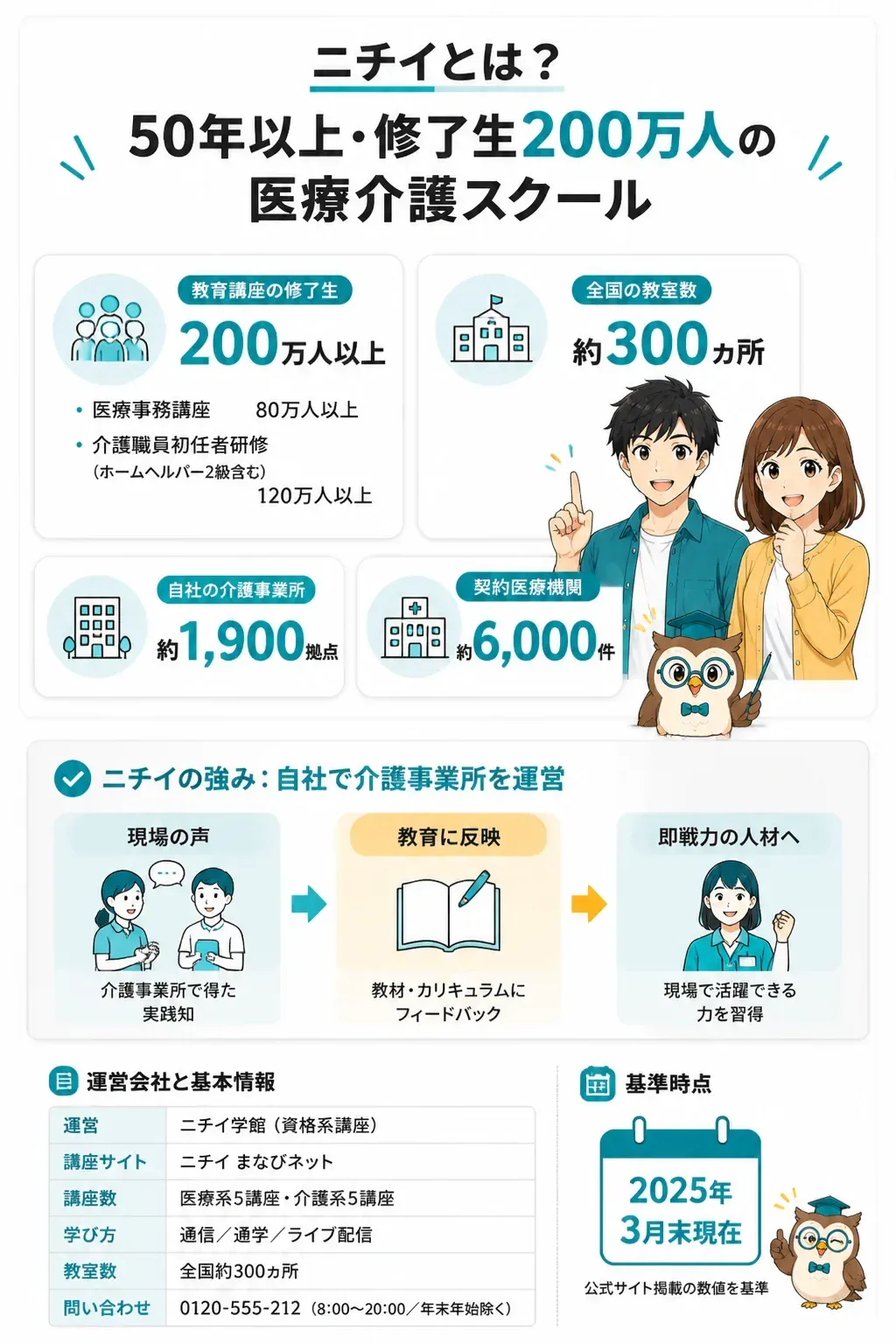 ニチイの修了生数・教室数・介護事業所数・契約医療機関数を示す図