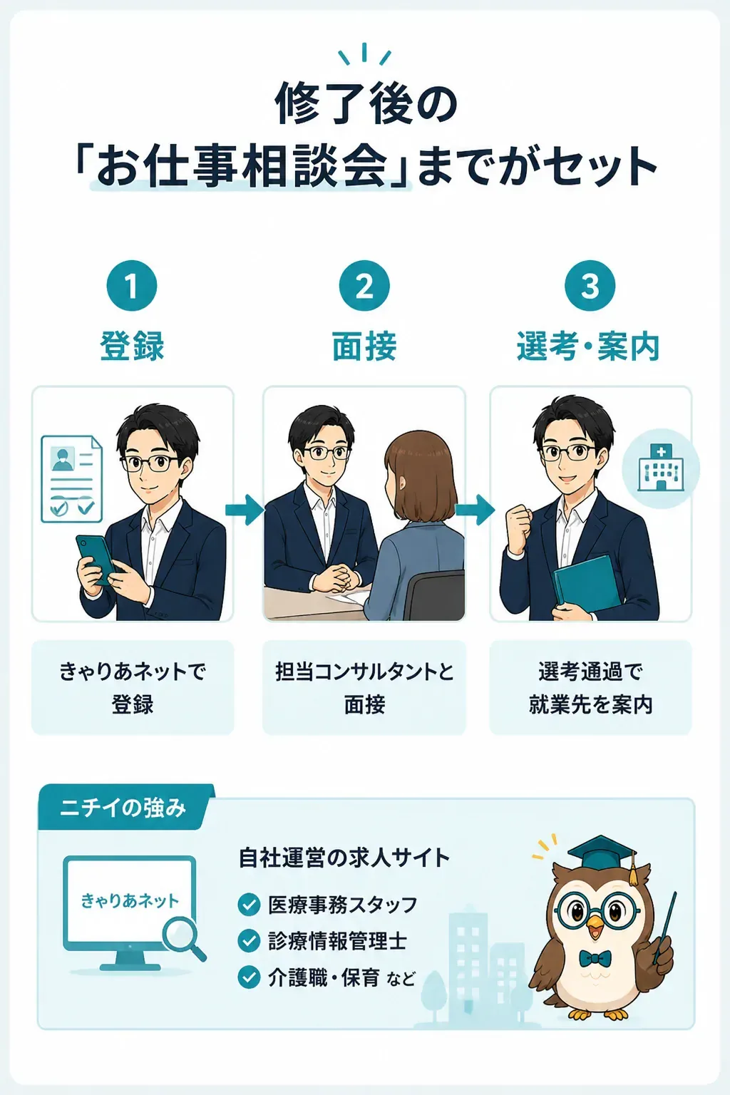 ニチイのお仕事相談会の3ステップを示すフロー図
