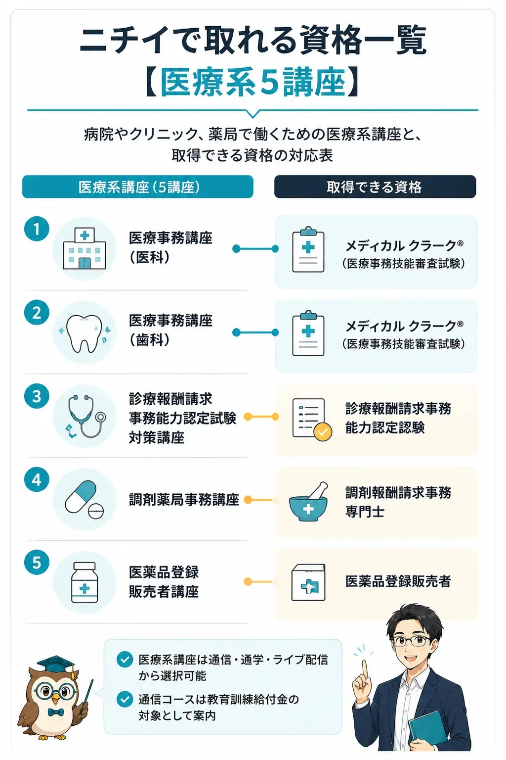医療系5講座と取得できる資格名の対応図