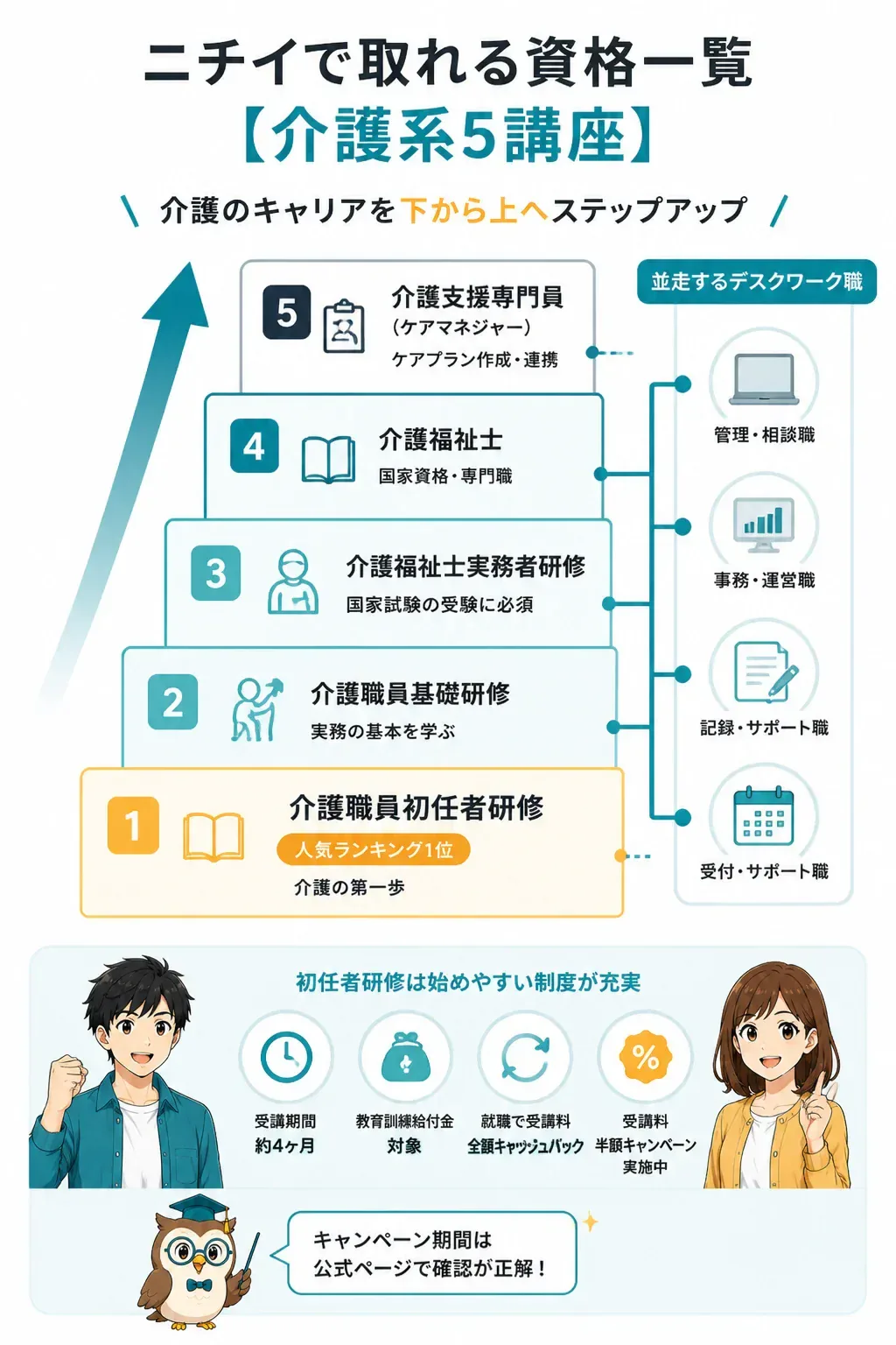 介護職員初任者研修から介護福祉士・ケアマネジャーへ至るキャリアパス図