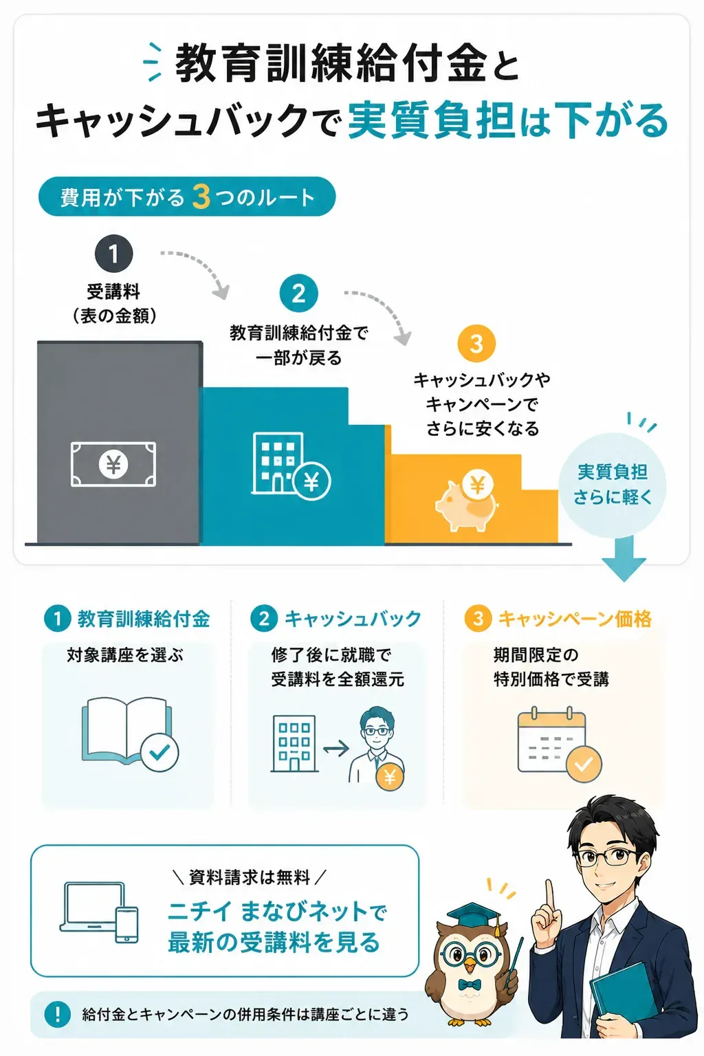 教育訓練給付金・キャッシュバック・キャンペーンで受講料が下がる仕組みの図