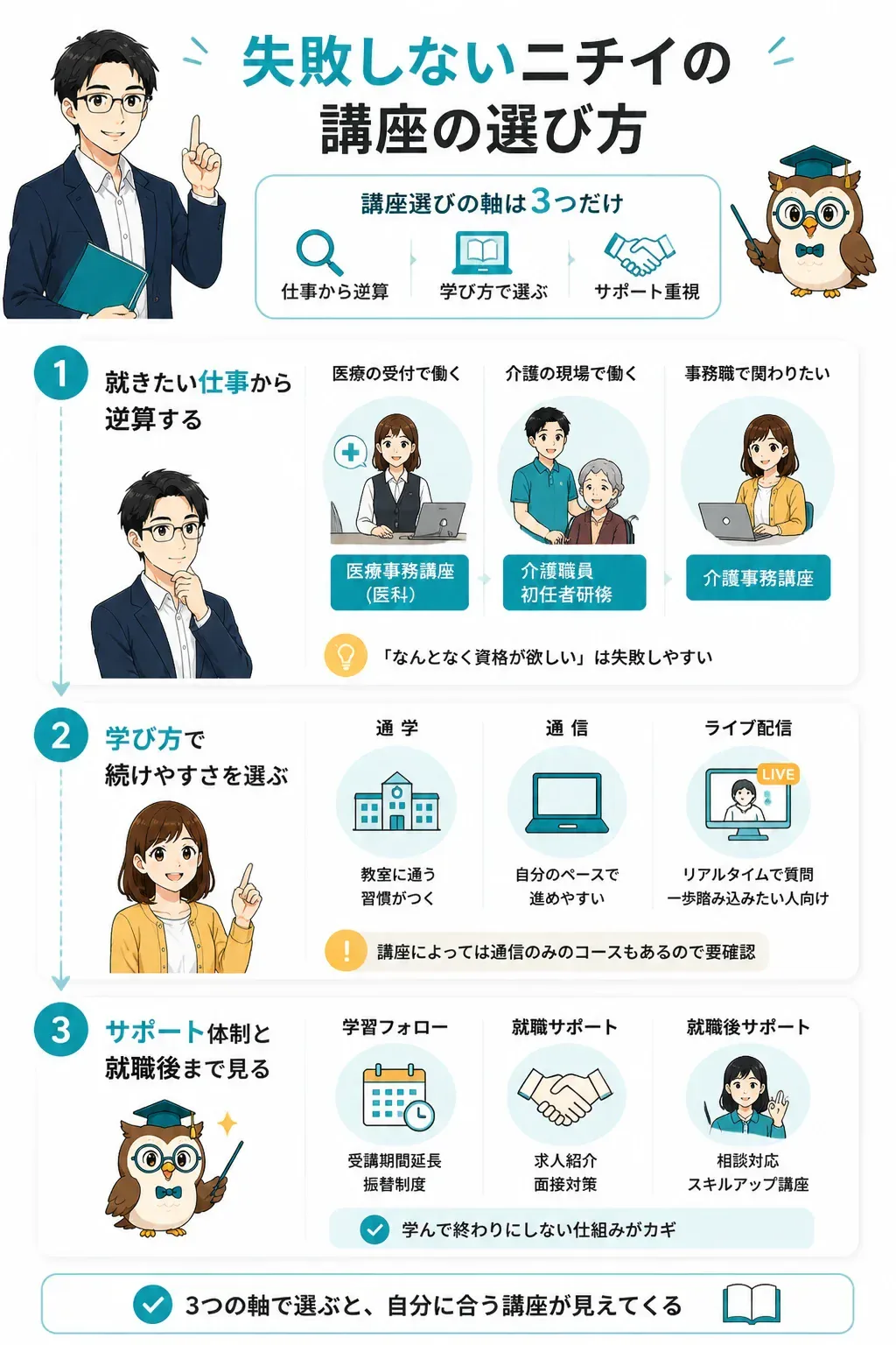 ニチイの講座を選ぶためのフローチャート