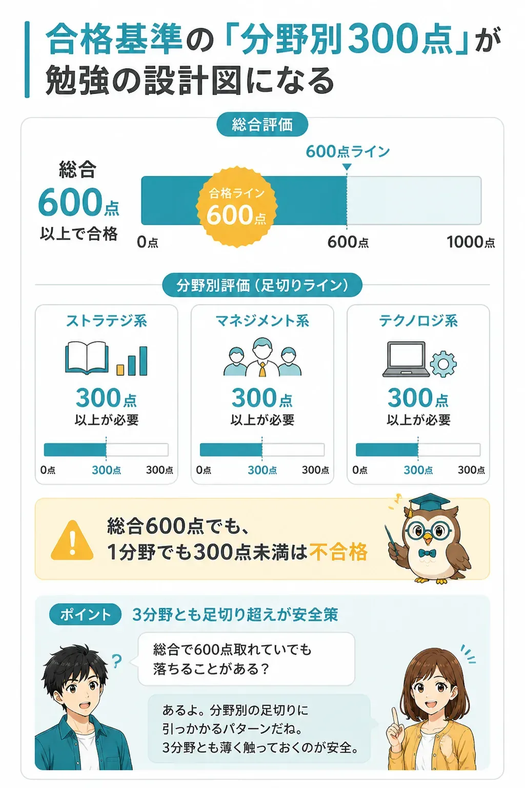 総合600点と分野別300点というITパスポートの合格基準を示した図解