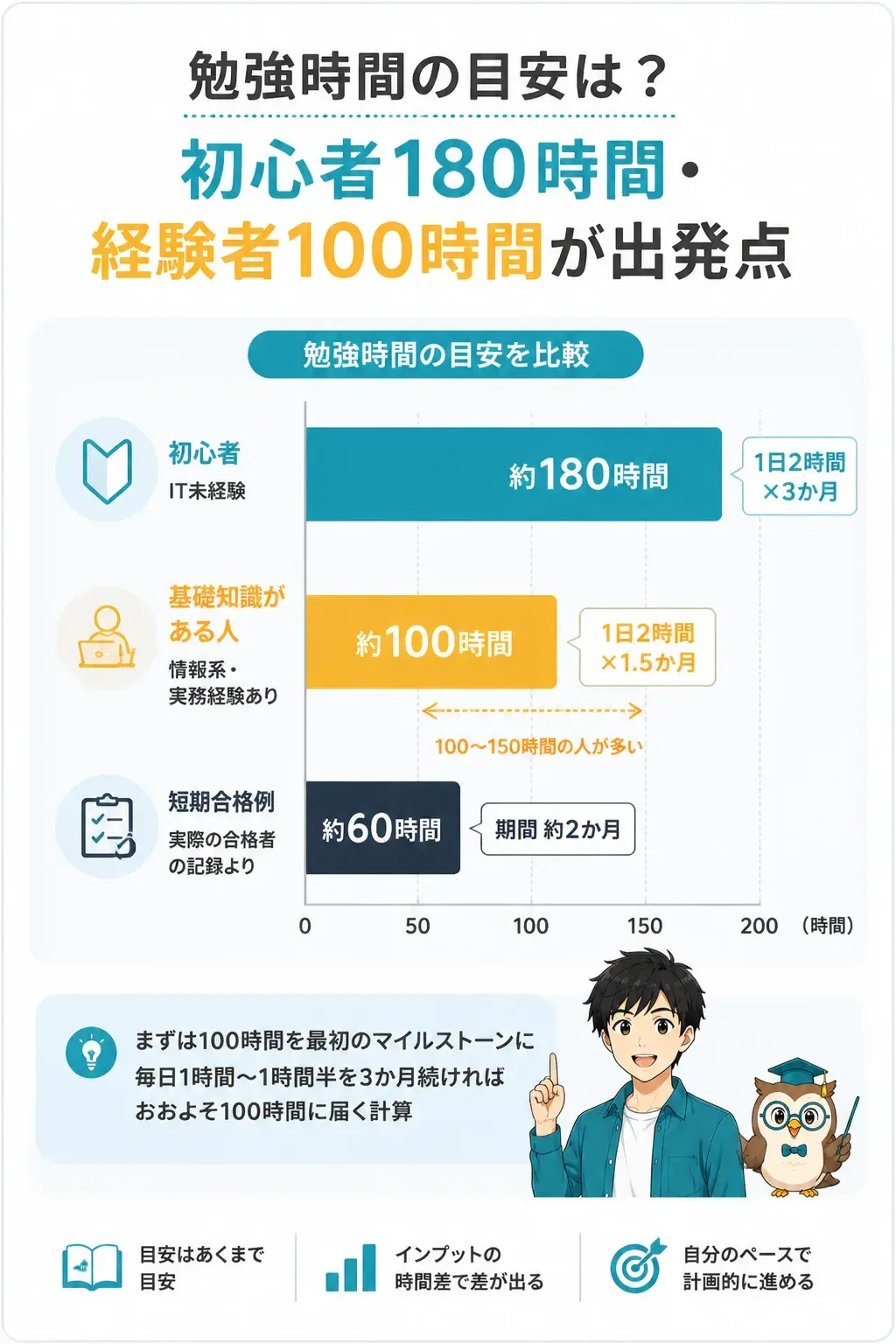 ITパスポートの勉強時間の目安を比較した図解