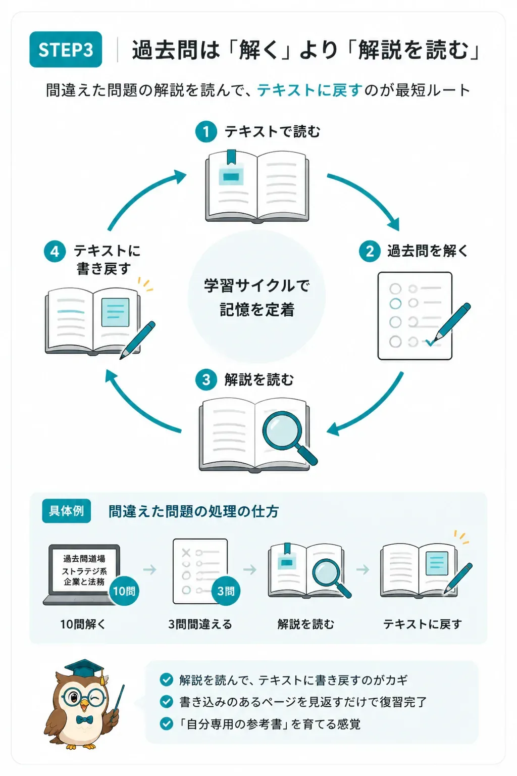 インプットとアウトプットを往復する学習サイクルの図解