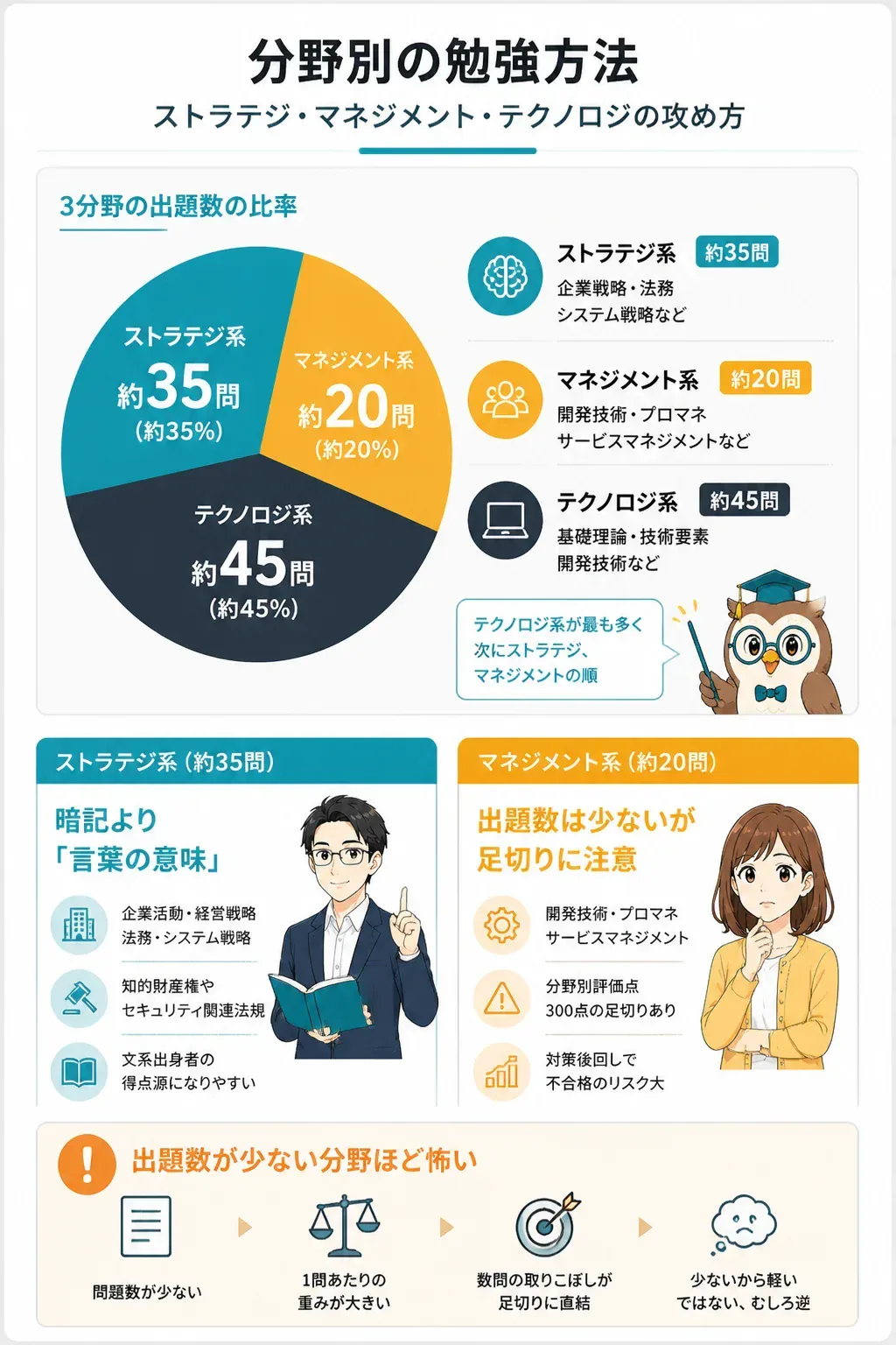 ITパスポート3分野の出題数比率を示した図解