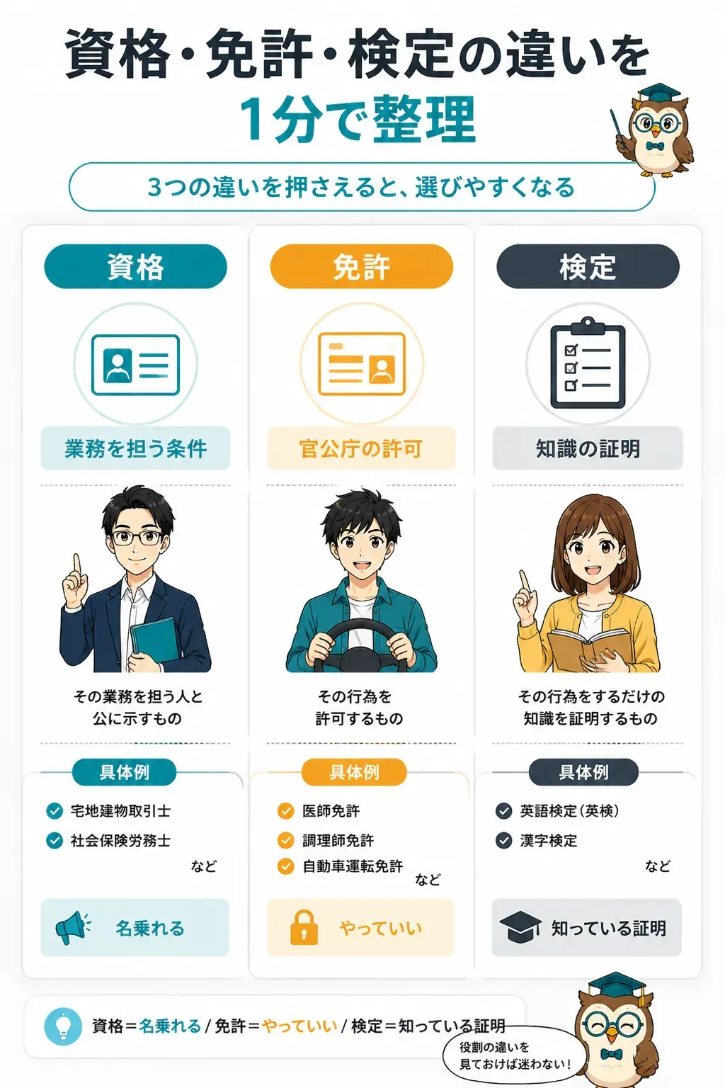 資格・免許・検定の役割の違いを示した図解