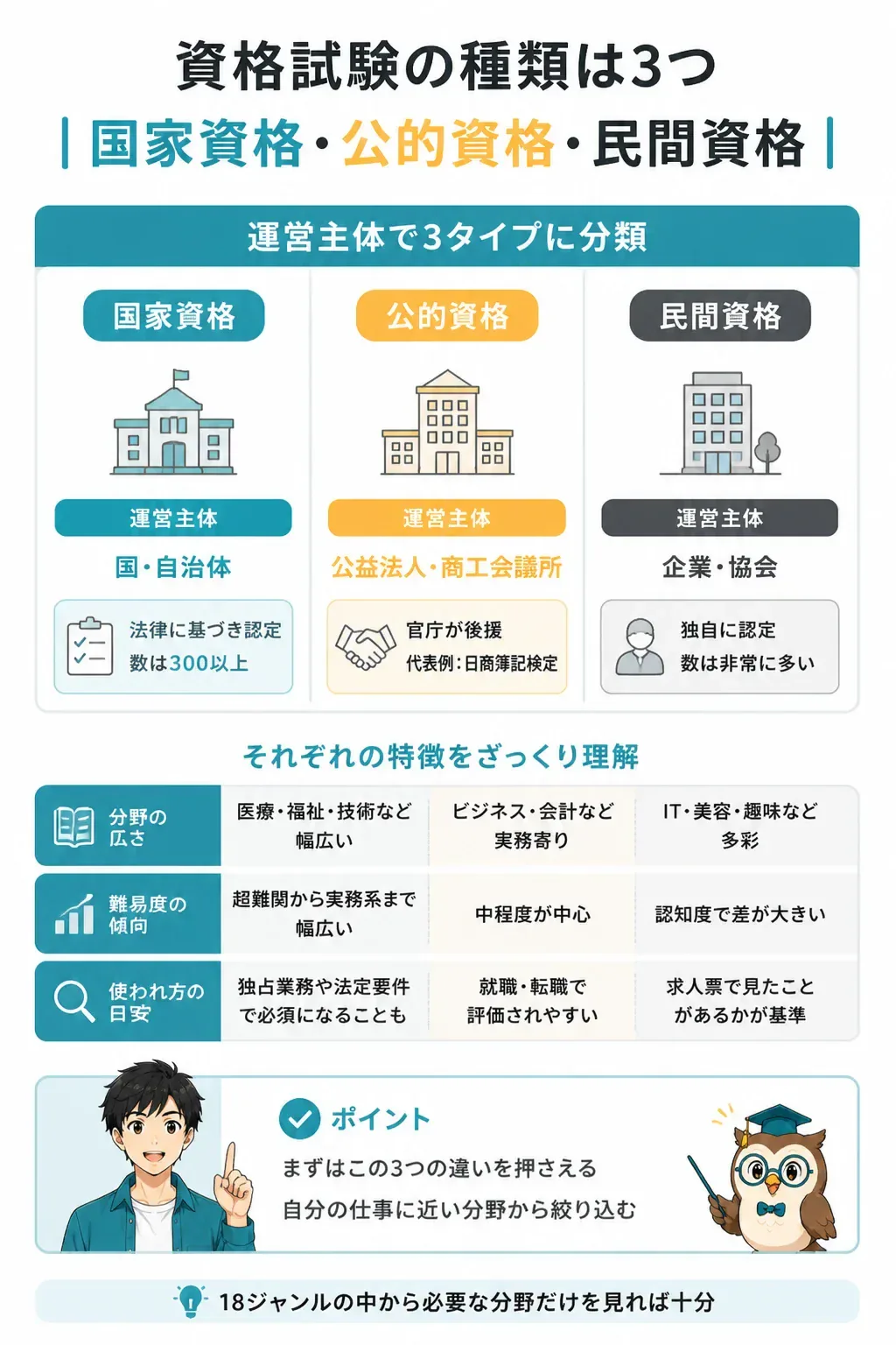 国家資格・公的資格・民間資格の分類を示した俯瞰図