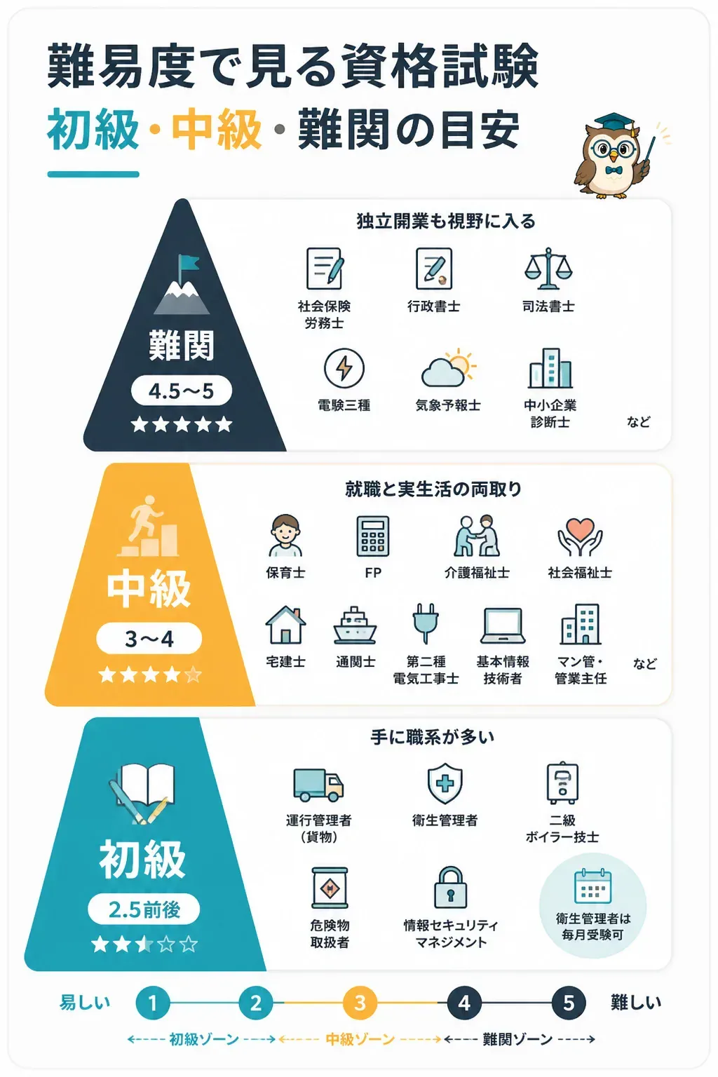 資格試験の難易度3段階を示したピラミッド図
