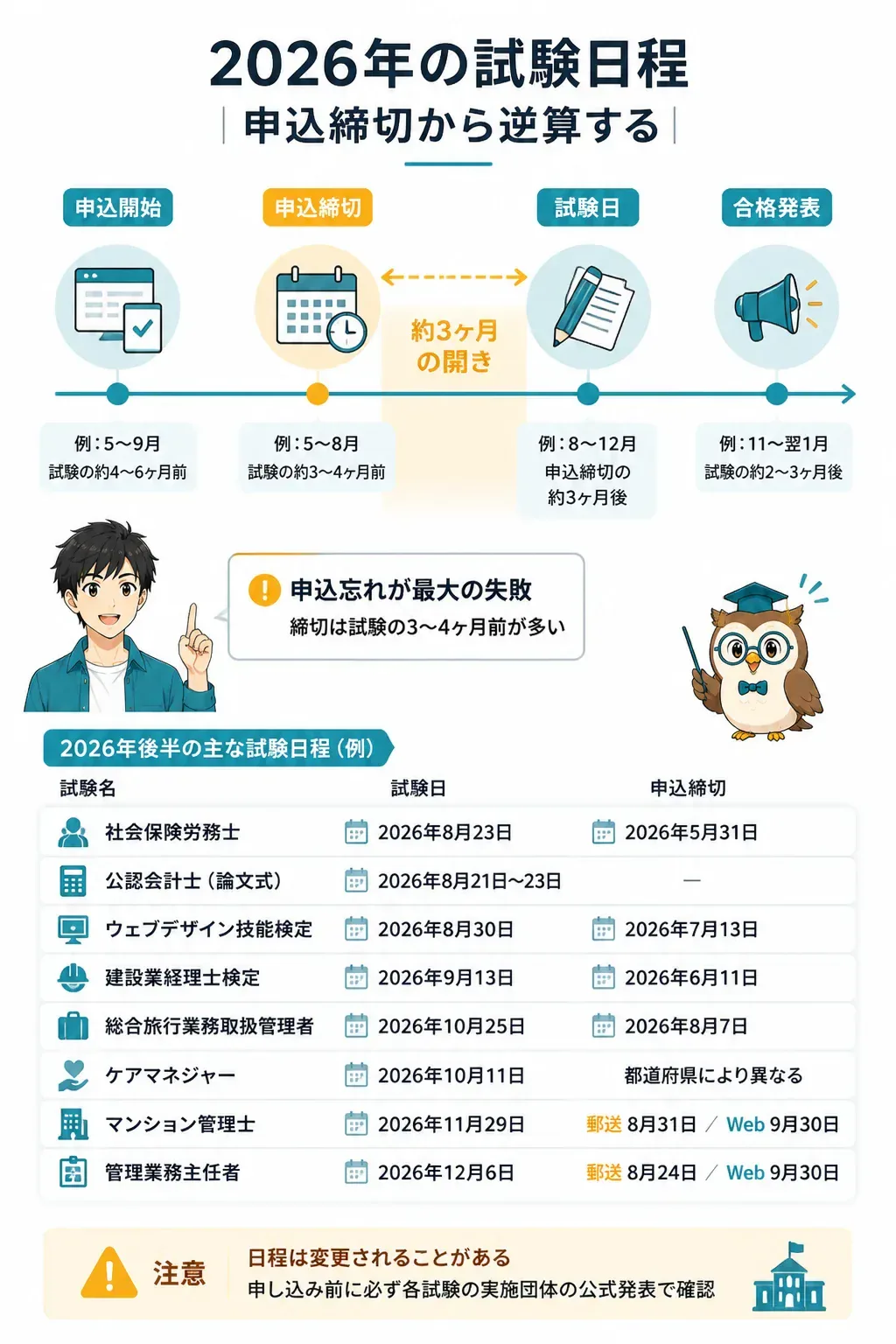 申込締切から試験日までの流れを示したタイムライン図