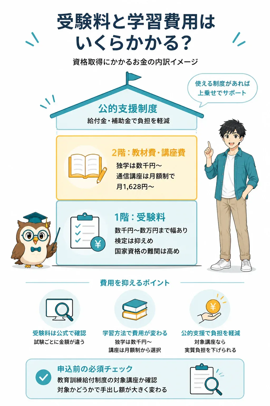 受験料と学習費用の内訳を示した図解