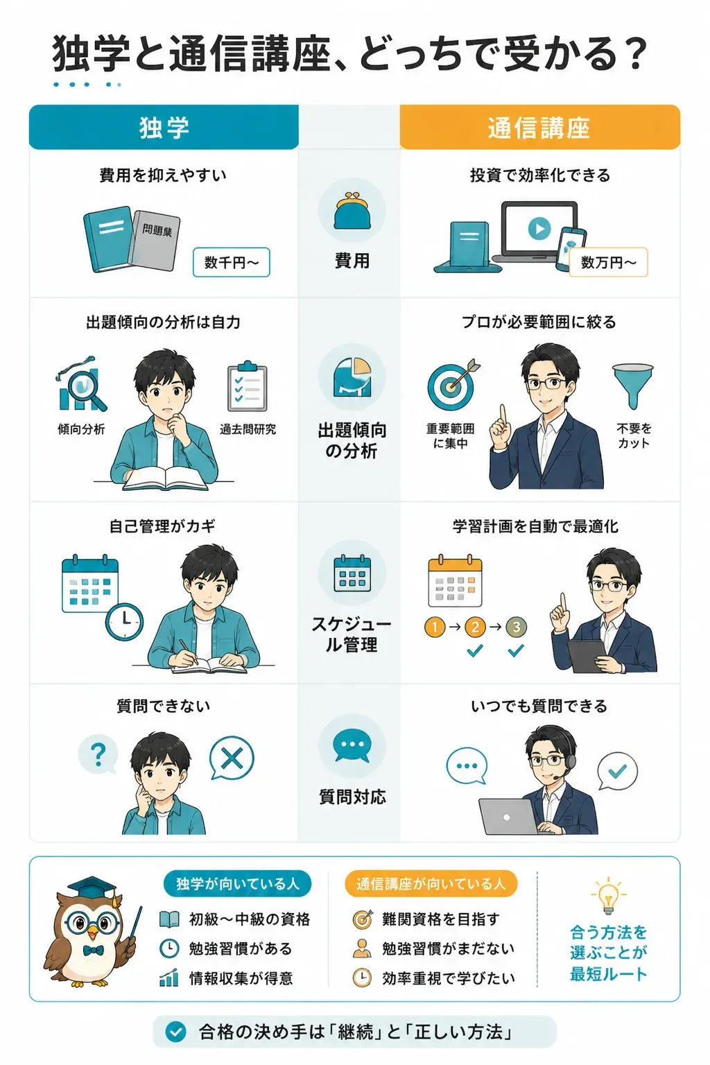 独学と通信講座の違いを比較した図解