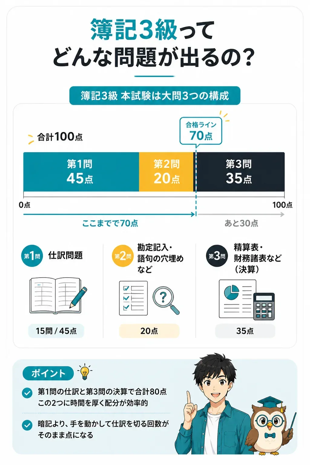 簿記3級の大問別配点と合格ラインを示す図