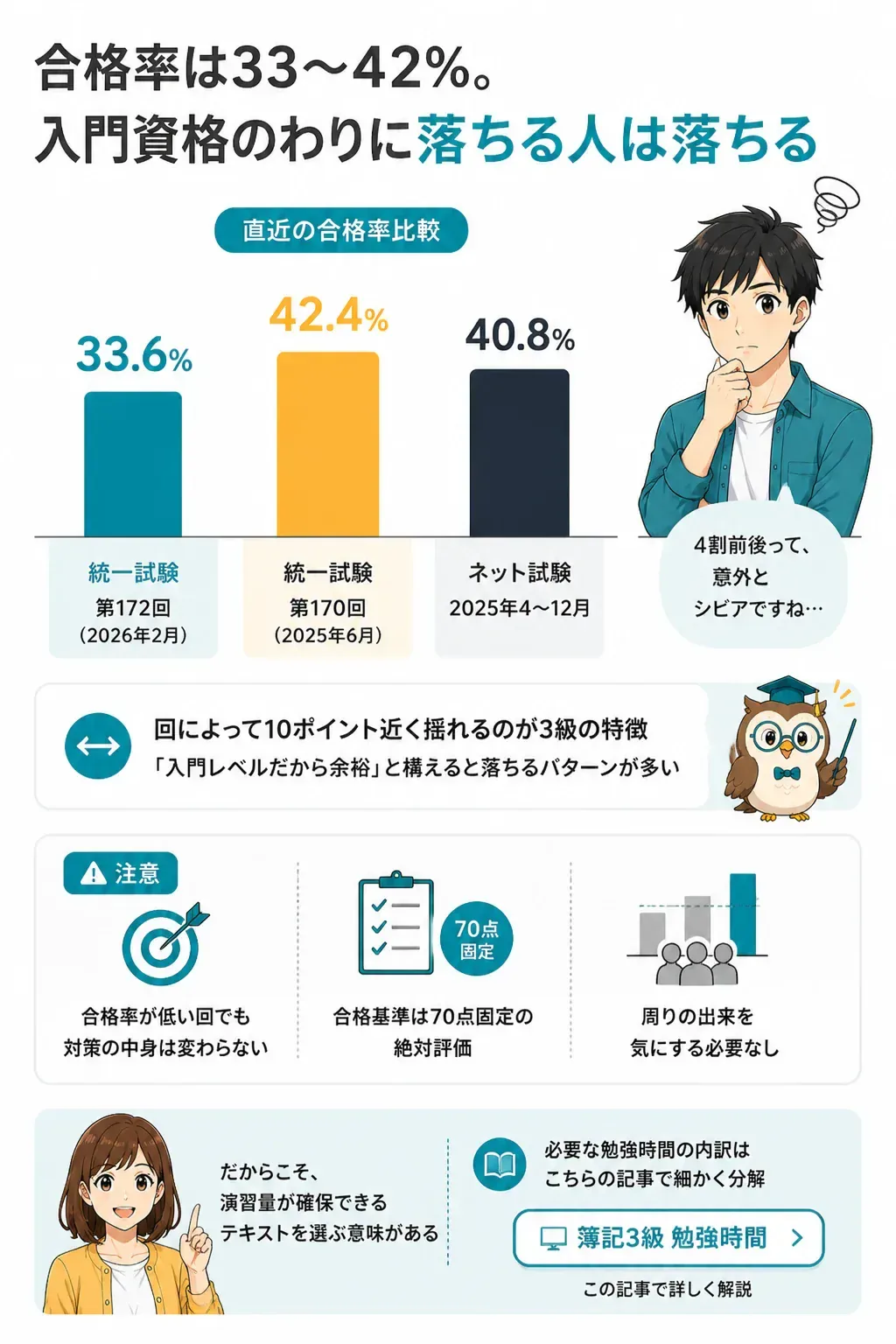 簿記3級の統一試験とネット試験の合格率比較