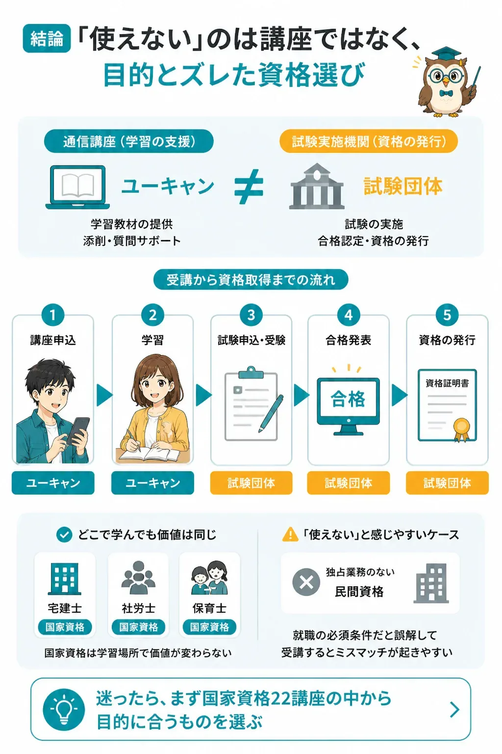 通信講座と資格発行機関の役割の違いを示す関係図