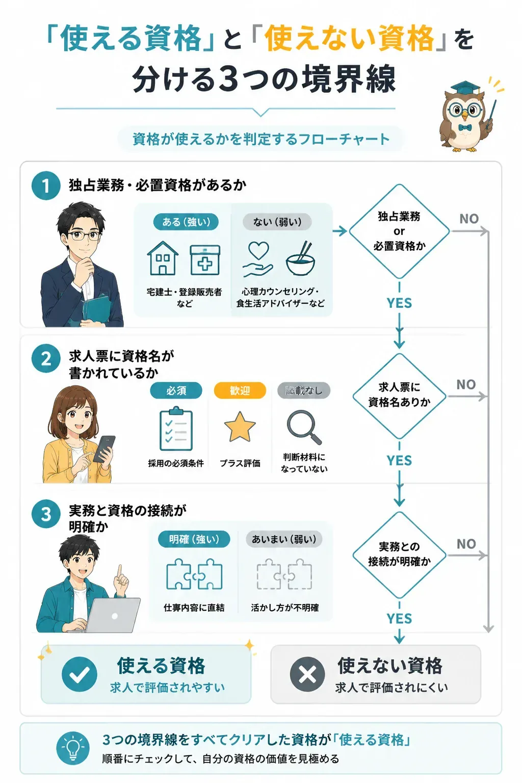 使える資格かどうかを判定するフローチャート