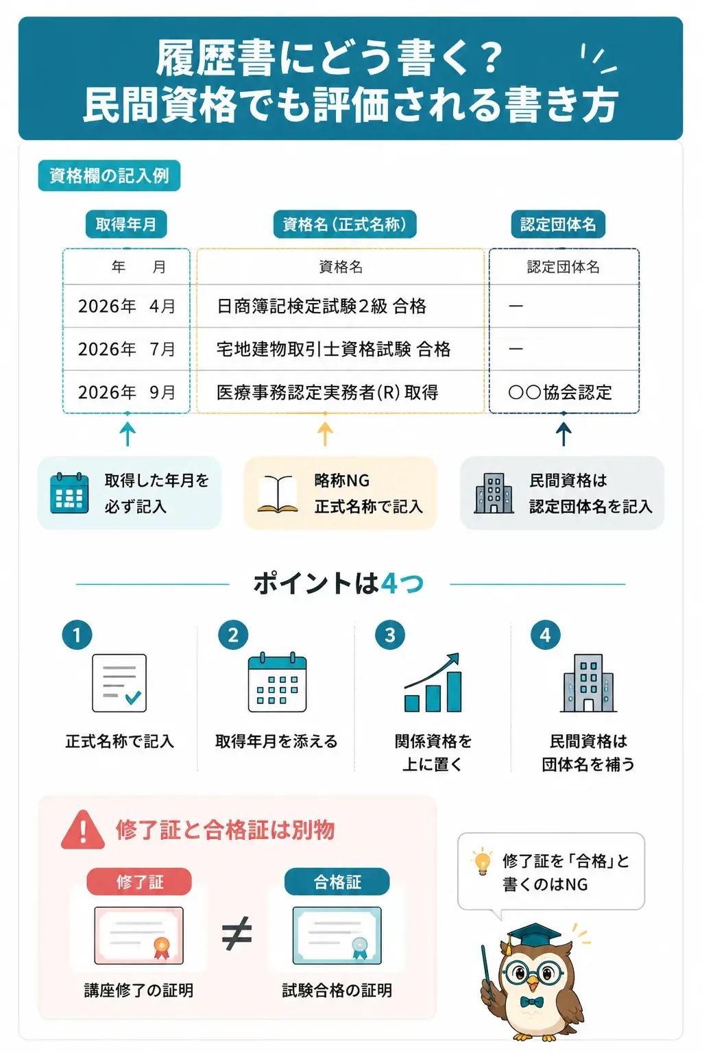 履歴書の資格欄の書き方を示す図解