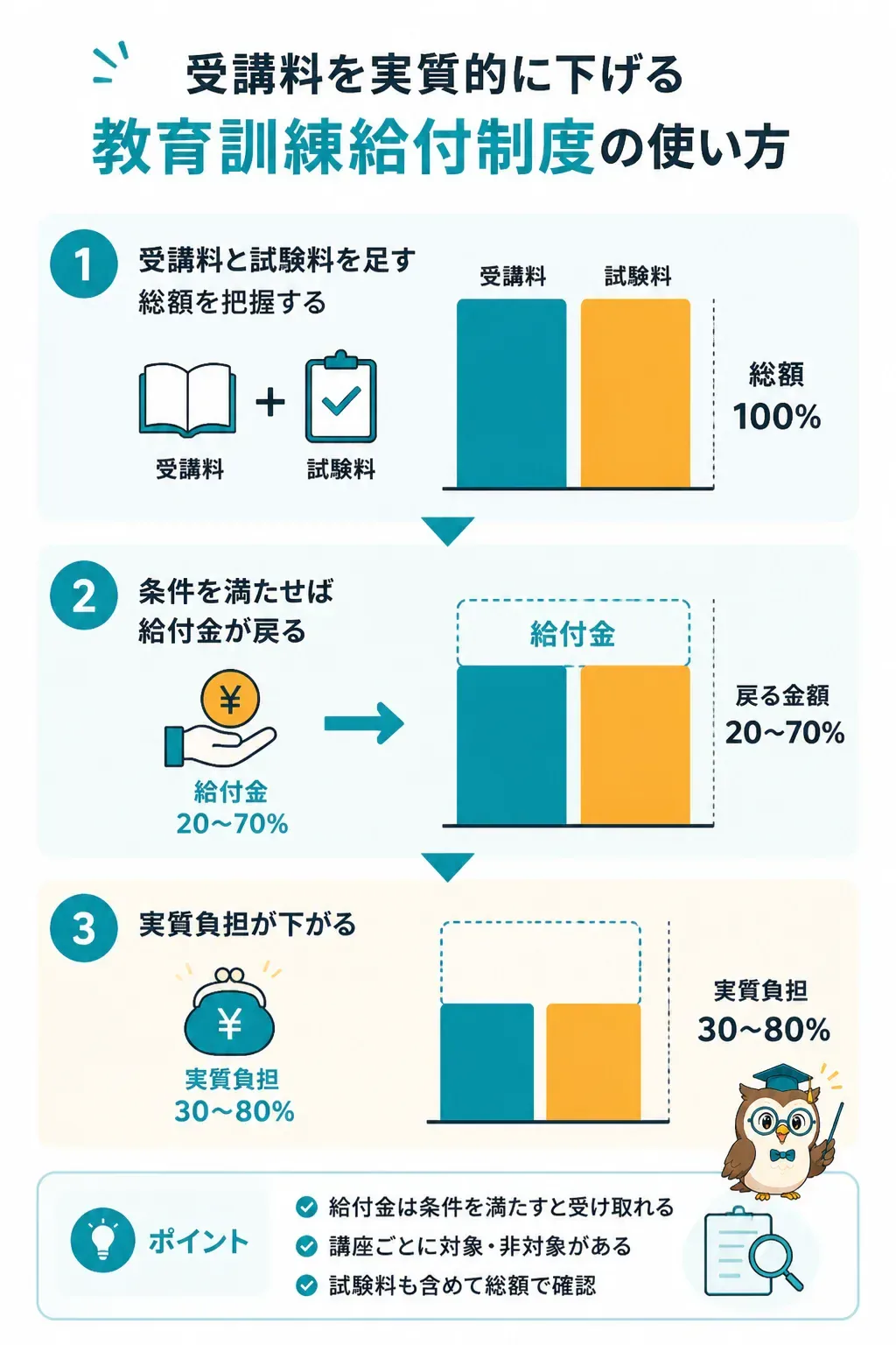 教育訓練給付制度で実質負担が下がる仕組みの図解