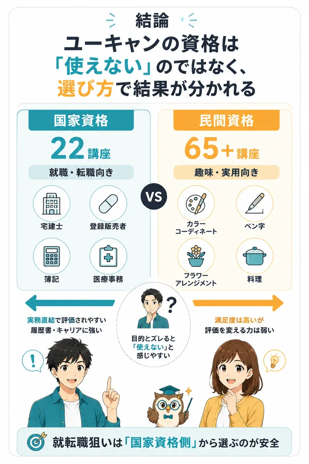 国家資格22講座と民間資格65講座以上の内訳を示す図解