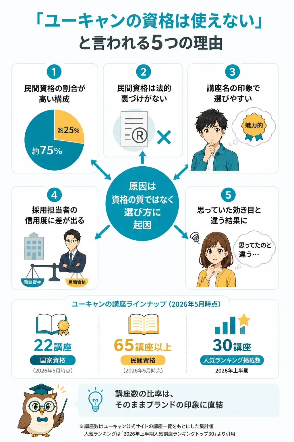 ユーキャンの資格が使えないと言われる5つの理由の関係図