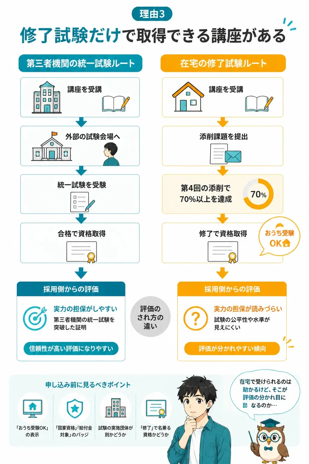 統一試験ルートと修了試験ルートの違いを示すフローチャート