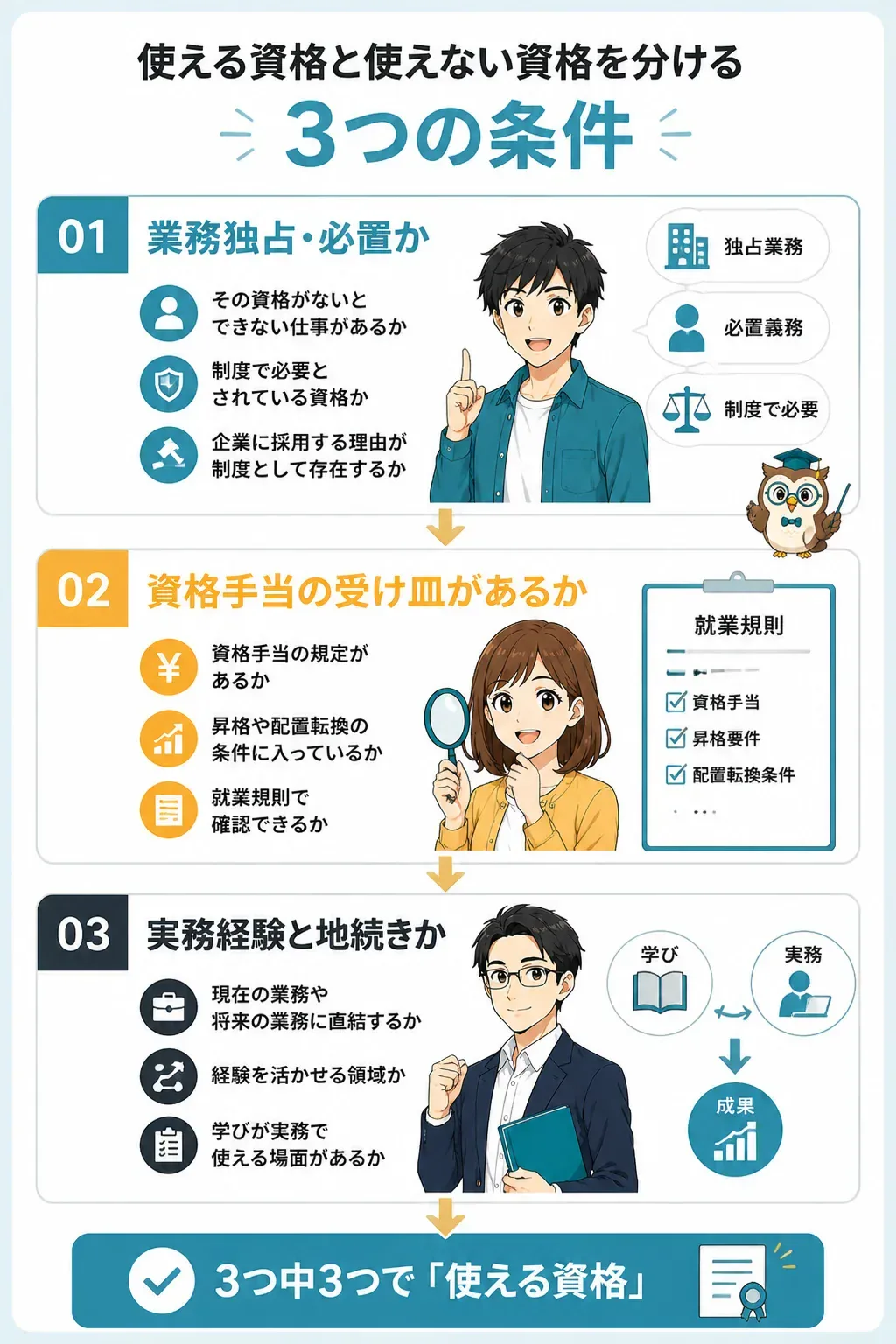 使える資格かどうかを判定する3条件のフローチャート