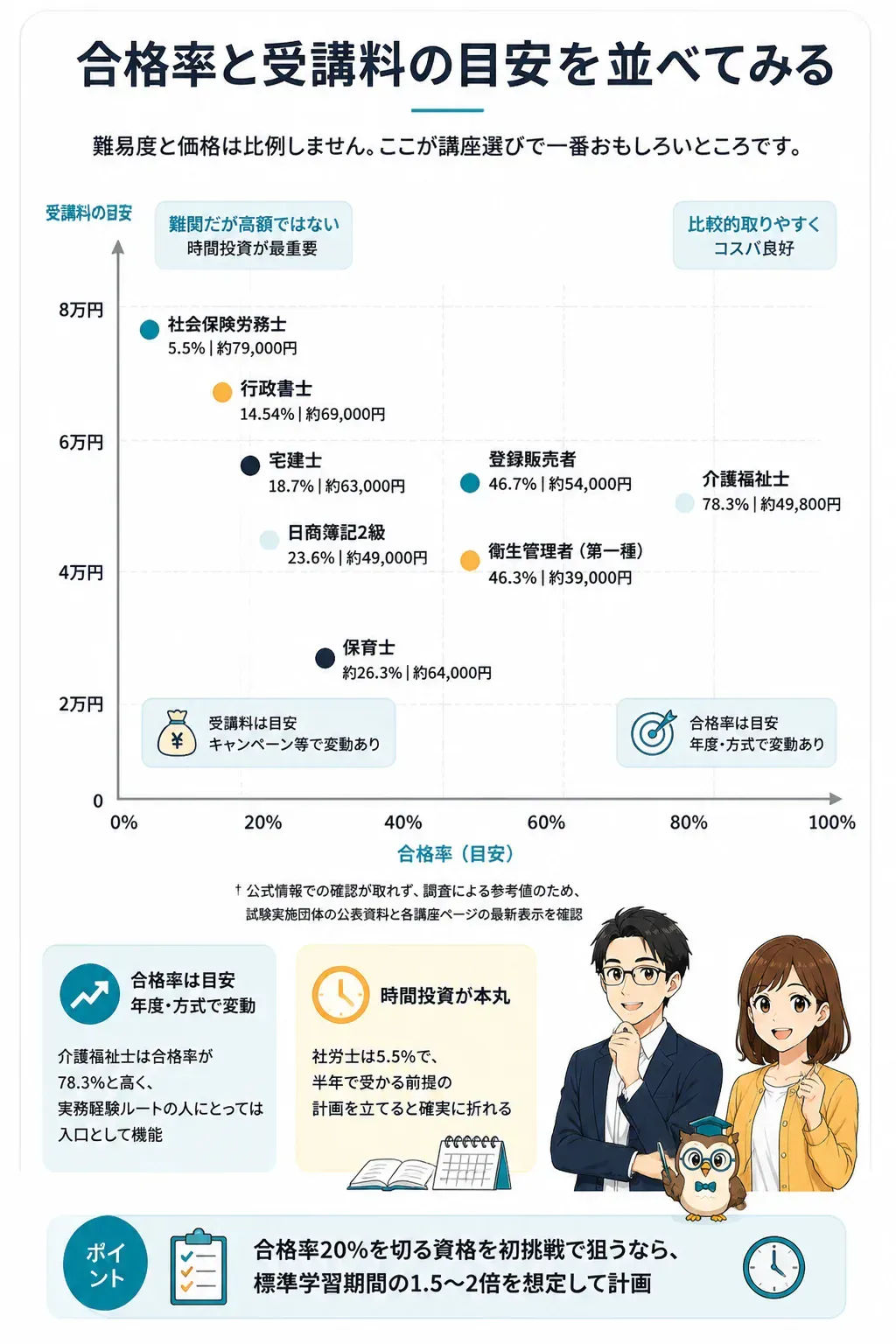 主要資格の合格率と受講料の位置関係を示す比較図