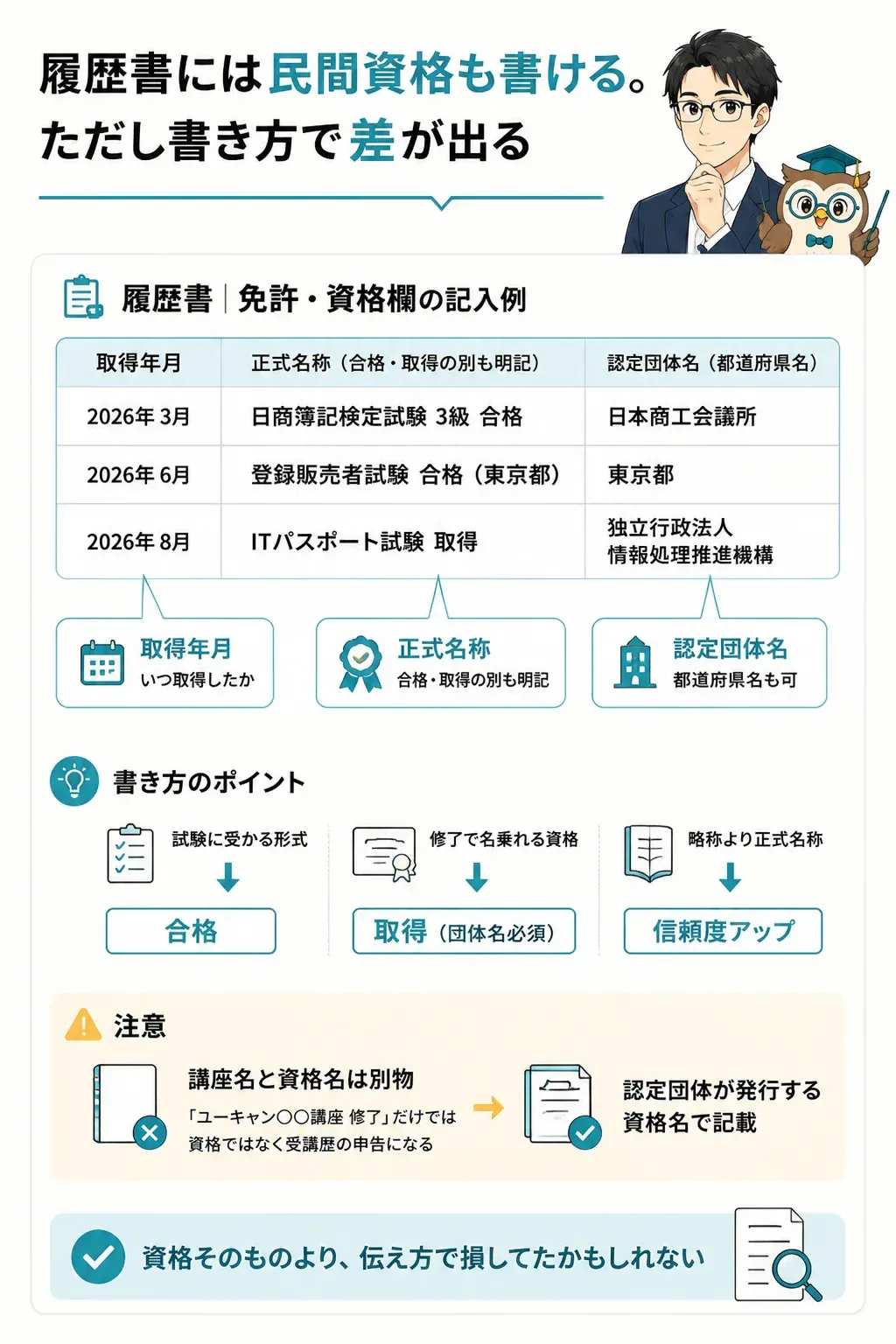 履歴書の免許・資格欄の正しい書き方を示す図解