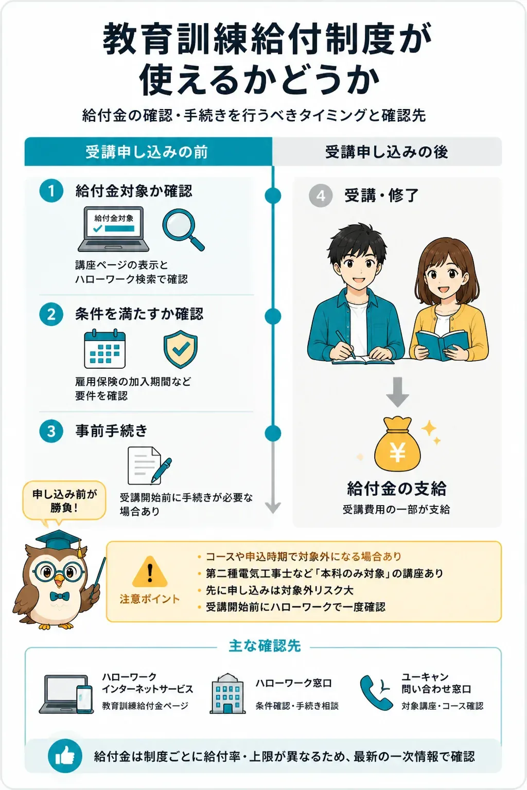 教育訓練給付制度の確認タイミングを示すタイムライン図