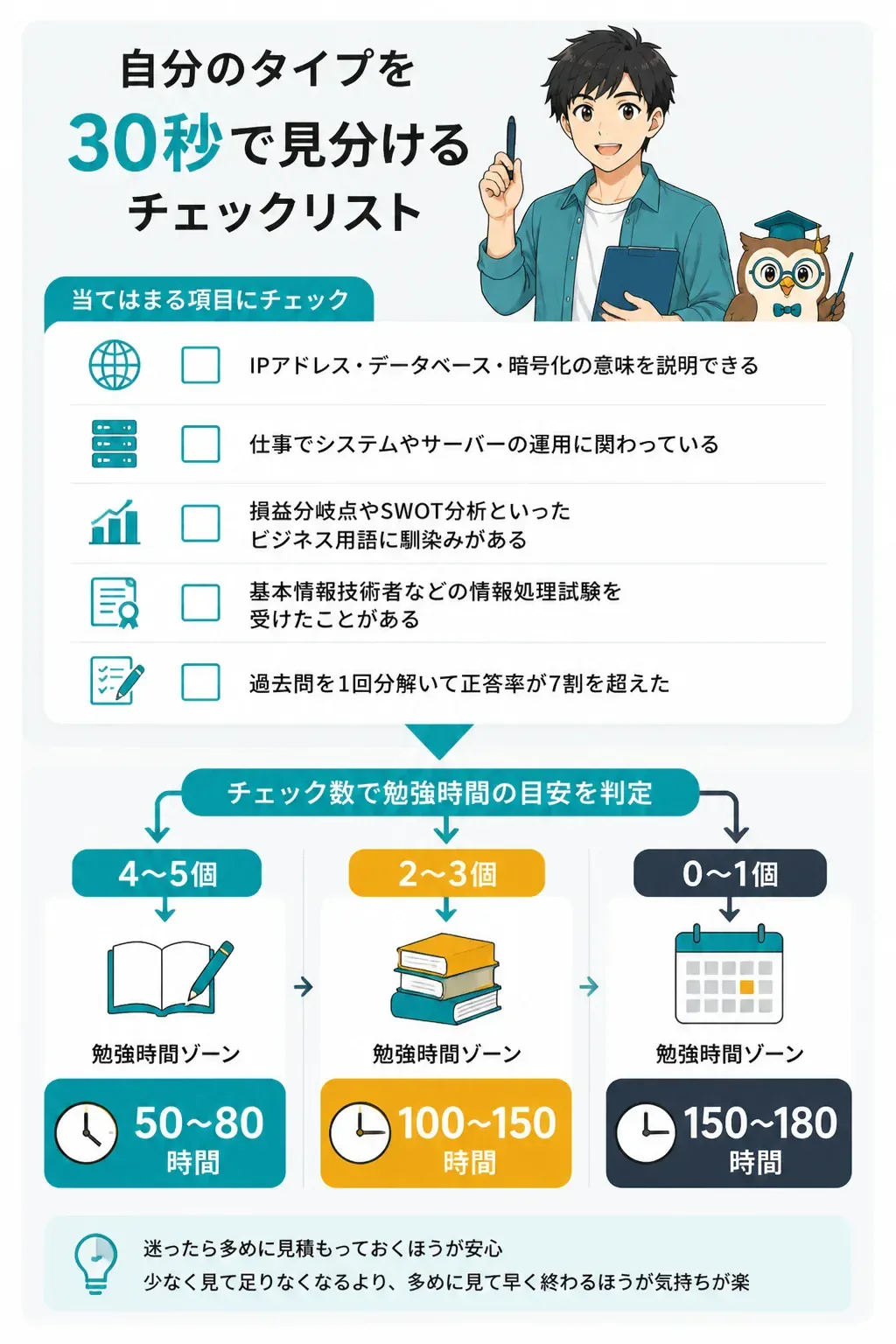チェック該当数から勉強時間の目安を判定するフローチャート