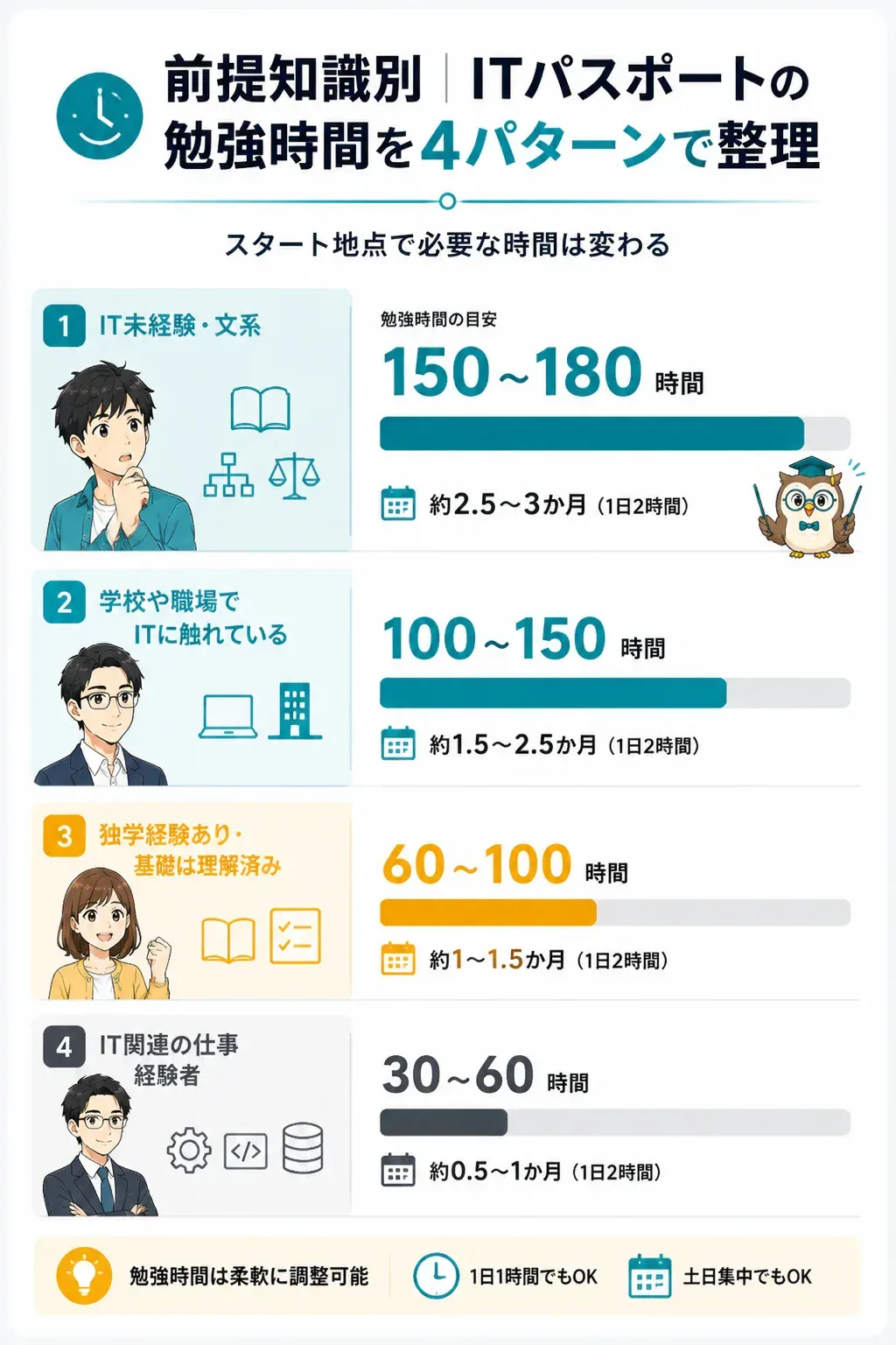前提知識別に見たITパスポートの勉強時間の比較図