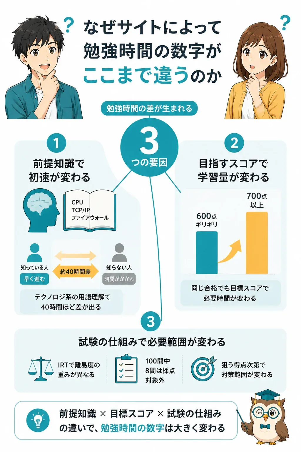 勉強時間の目安に差が出る3つの要因を示した関係図