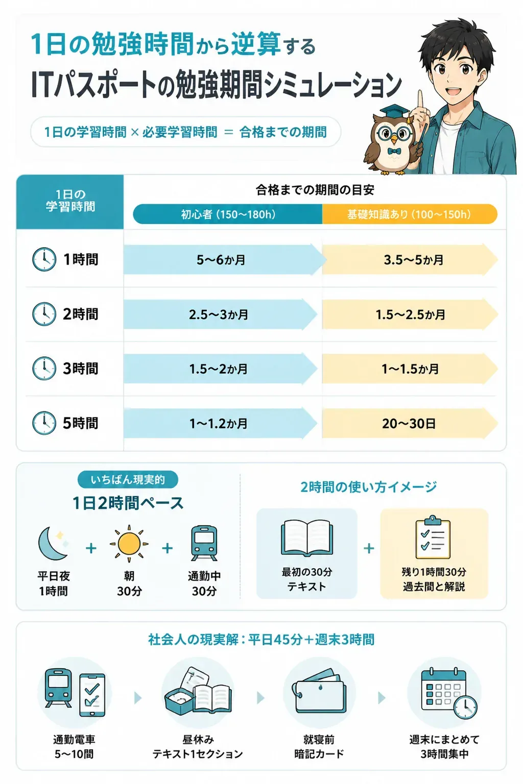 1日の勉強時間から合格までの期間を逆算したマトリクス図