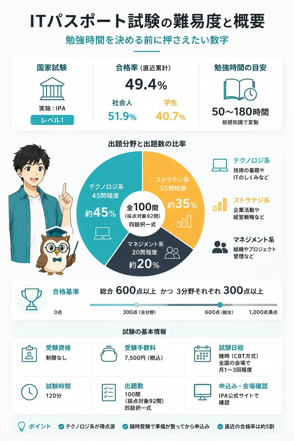ITパスポート試験の出題構成と合格基準をまとめた俯瞰図
