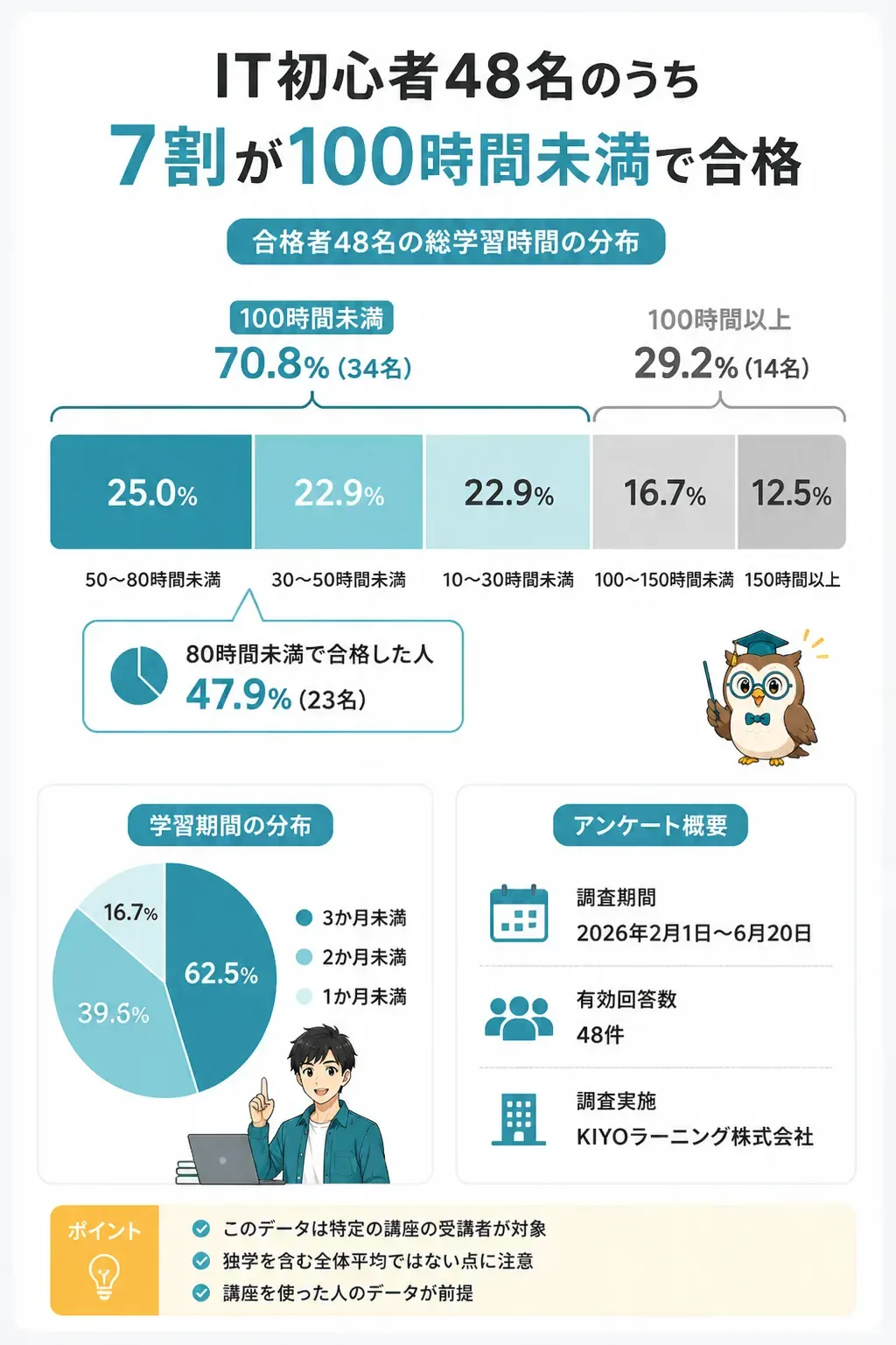 合格者の総学習時間の分布を示した帯グラフ