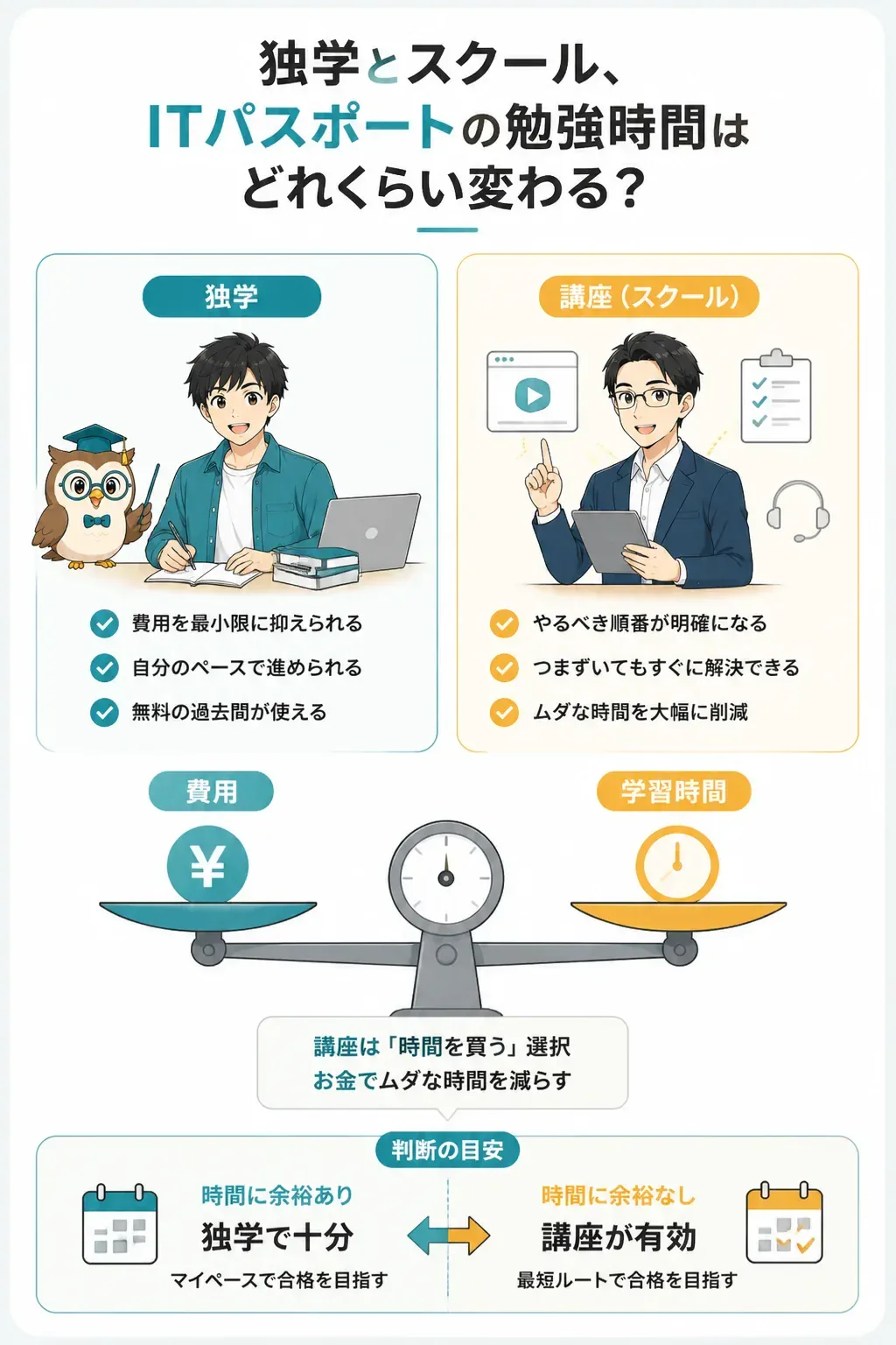 独学と通信講座の費用と時間のバランスを比較した図