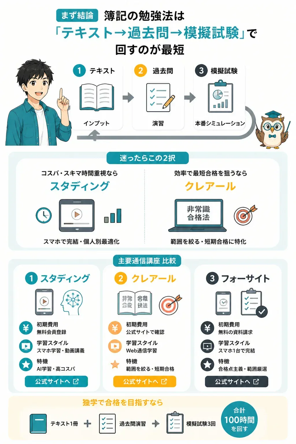簿記勉強法の4段ステップ図