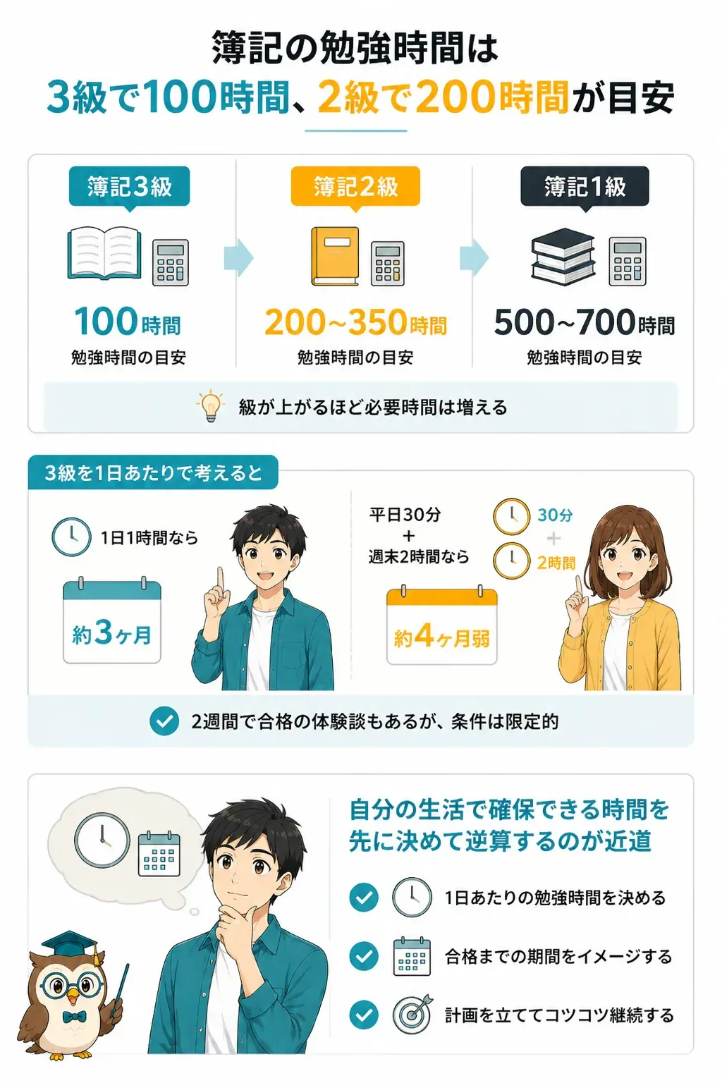簿記1級・2級・3級の勉強時間比較