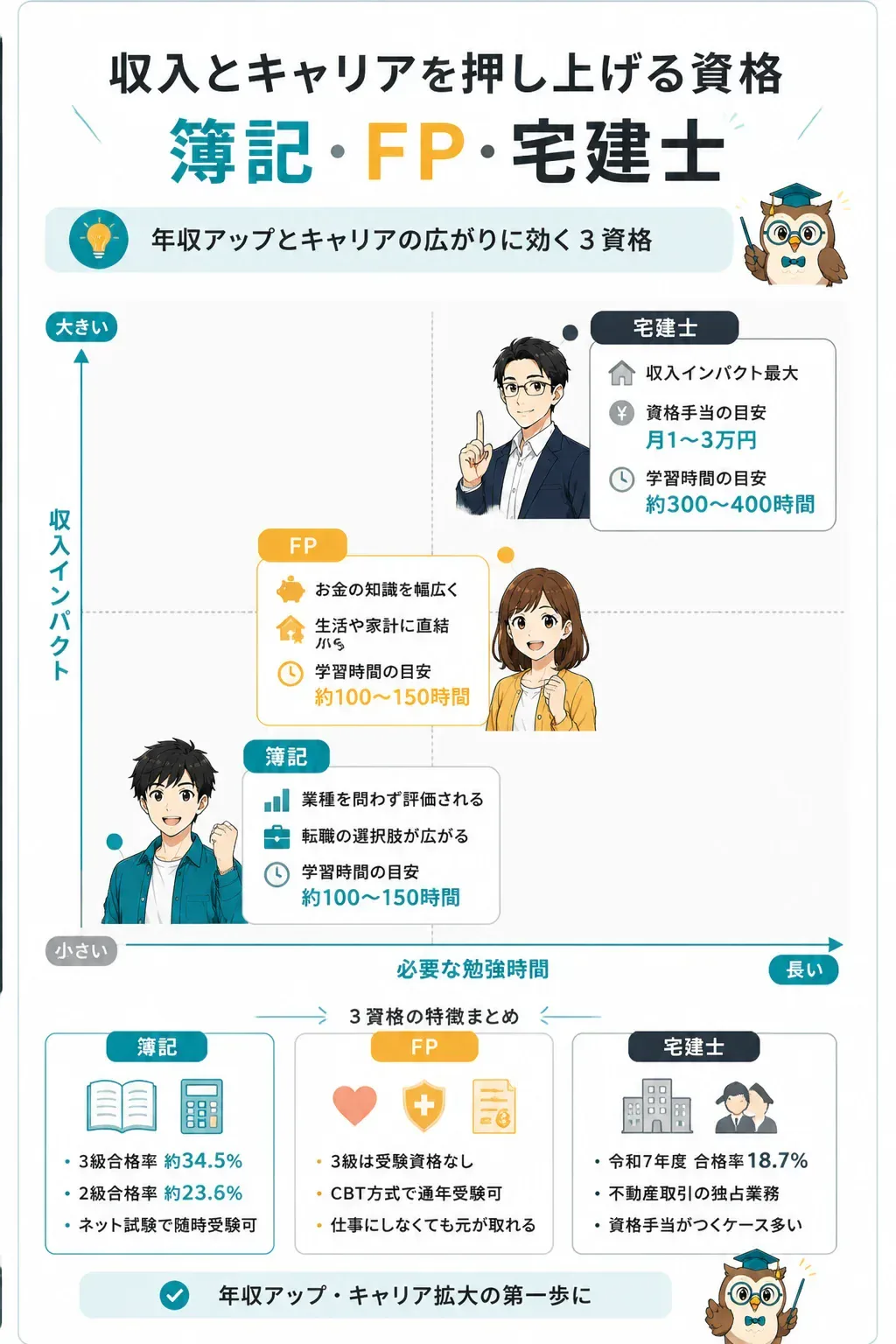 簿記・FP・宅建士の勉強時間と収入インパクトの関係図