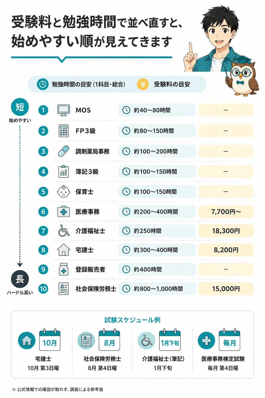 資格別の取得までにかかる期間を並べたタイムライン図解