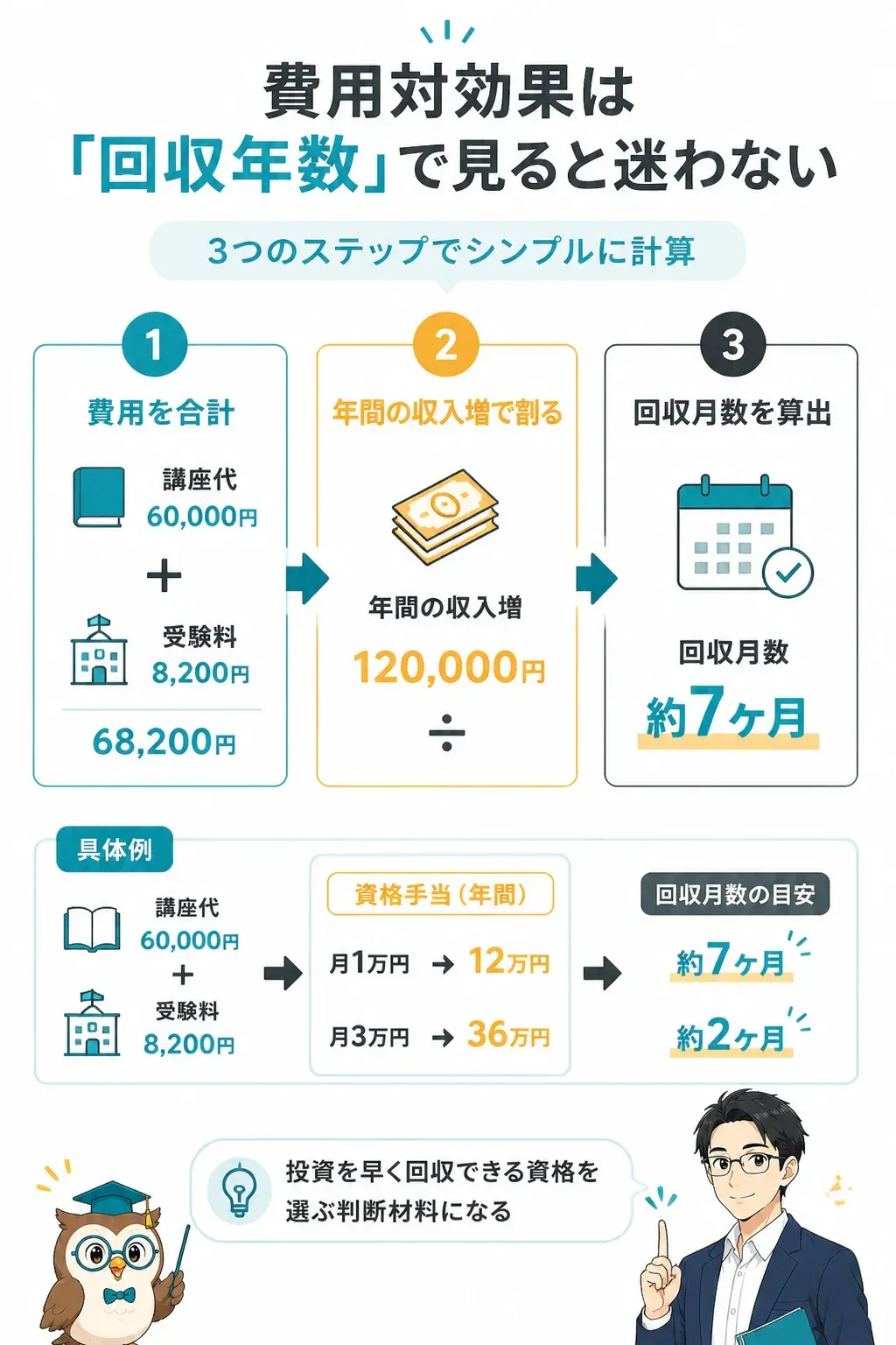 資格取得費用の回収期間を計算する流れの図解