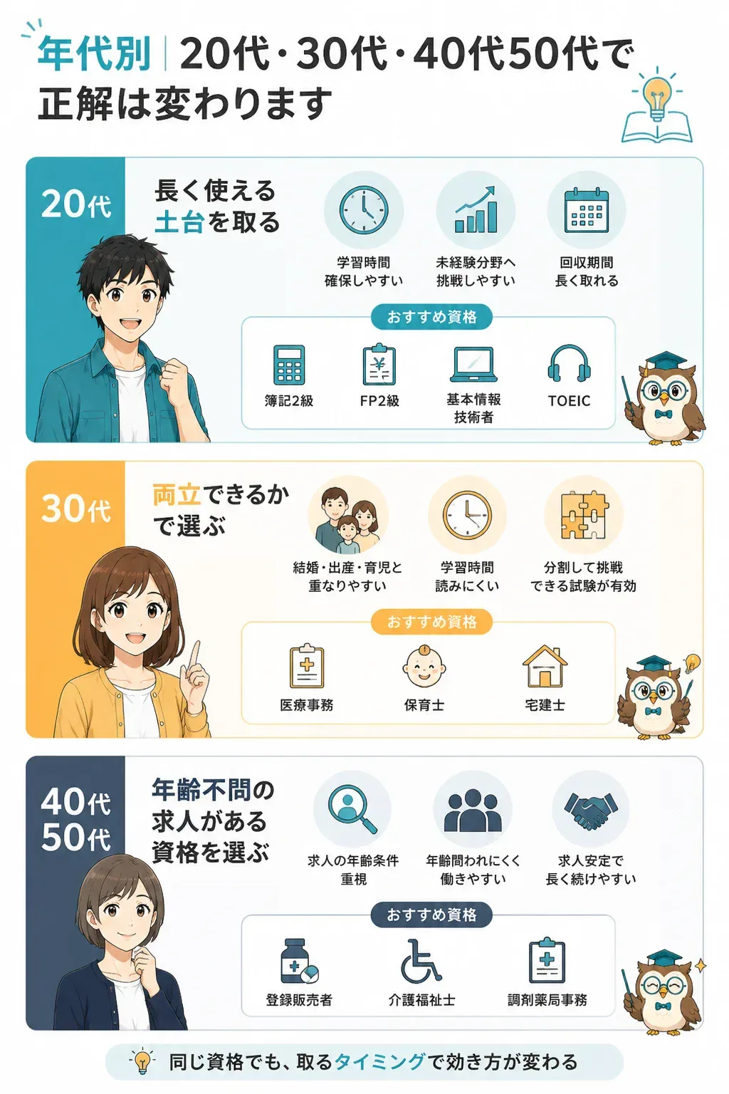 年代別におすすめの資格を整理したマップ図解