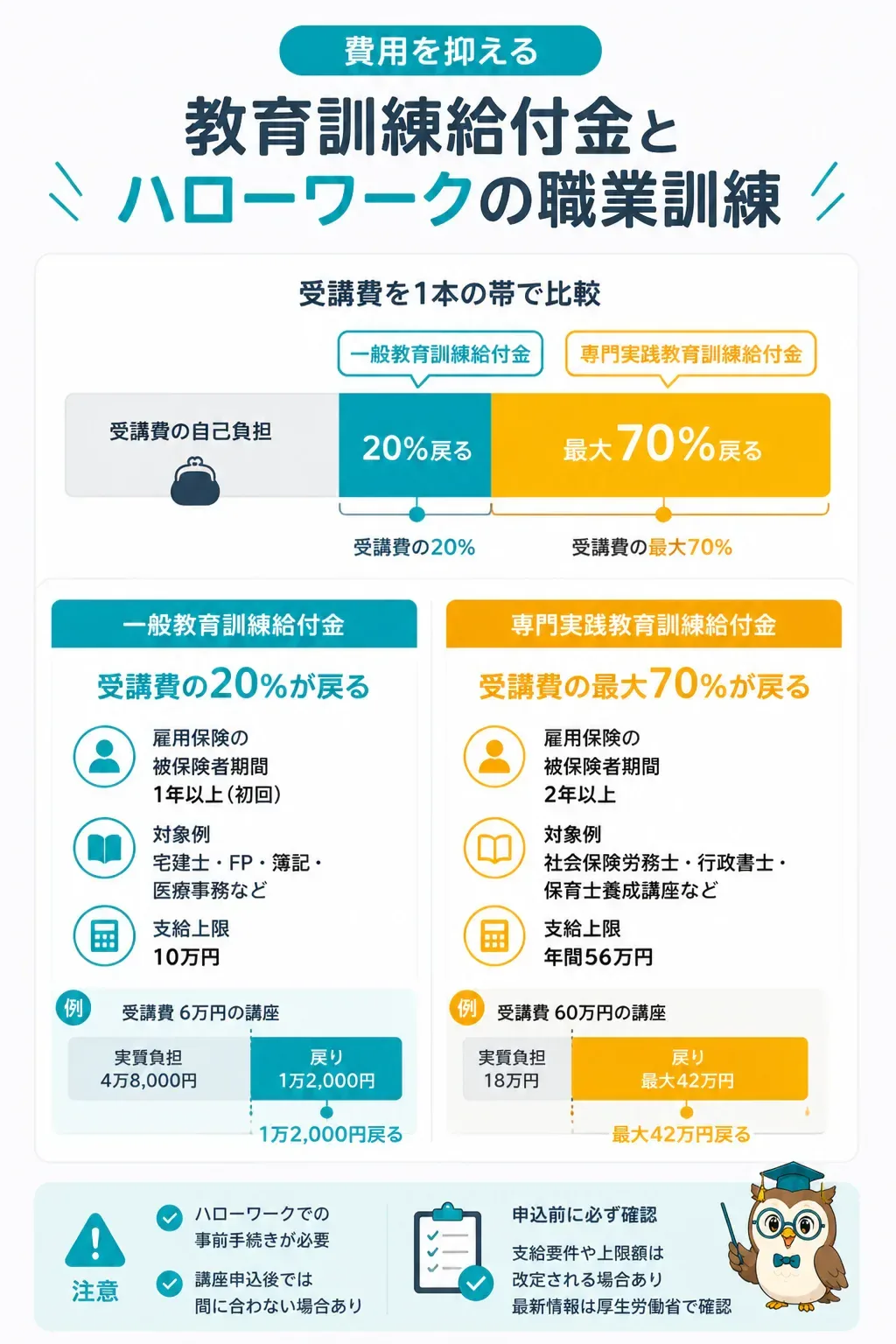 教育訓練給付金の支給率を比較した図解