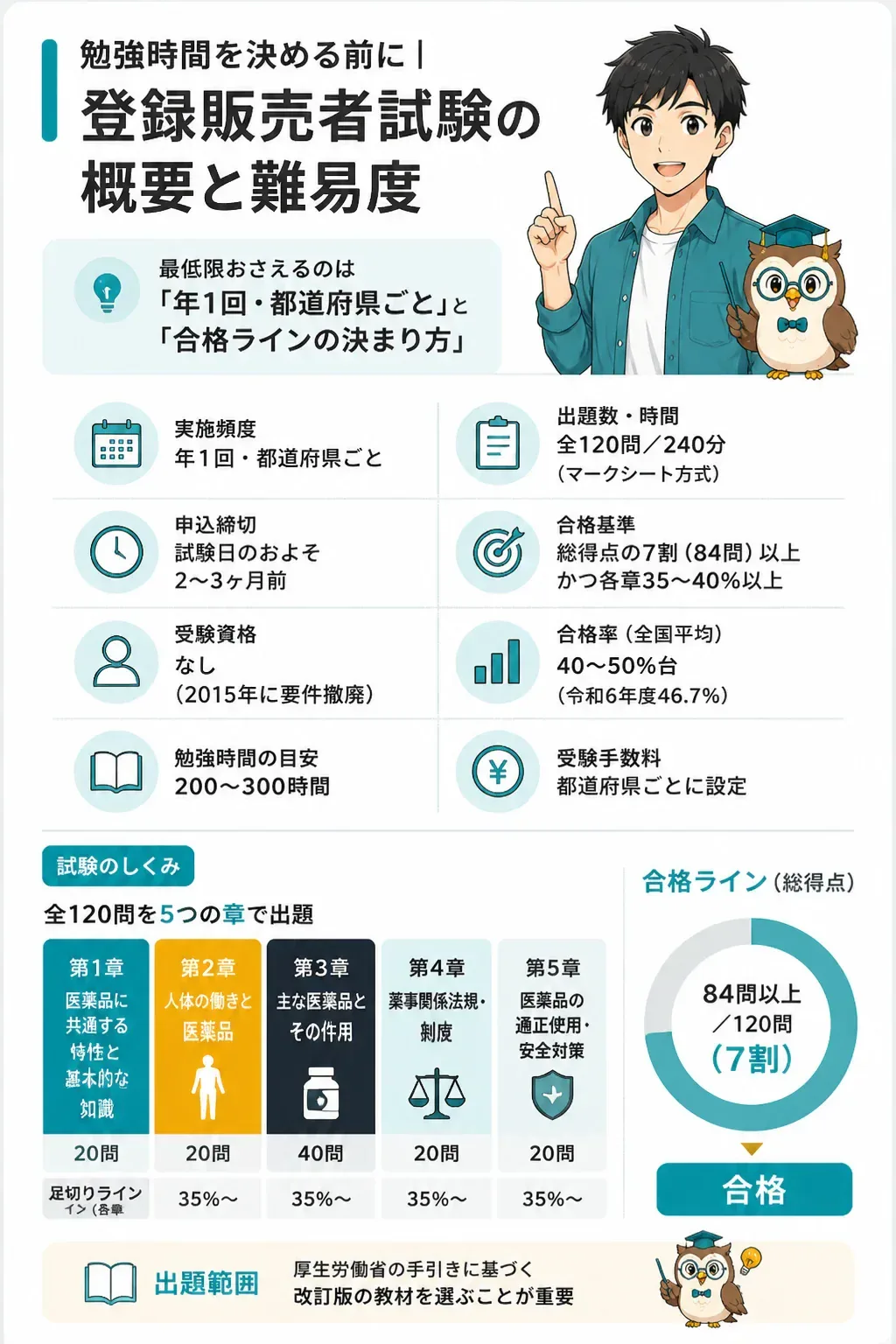 登録販売者試験の章構成と合格ラインを示す図解