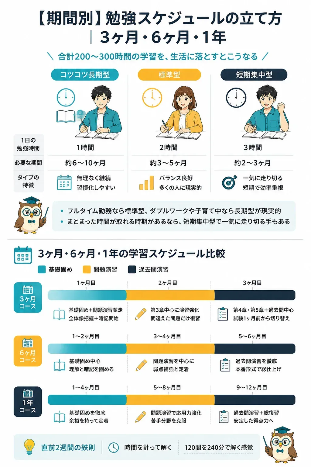 期間別の登録販売者試験の学習スケジュール比較図