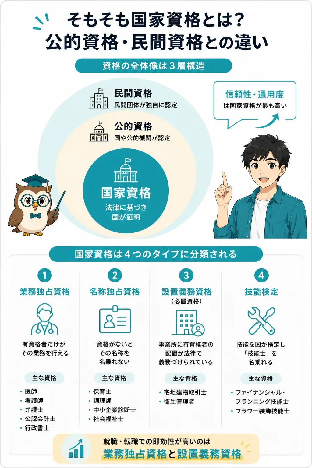 国家資格・公的資格・民間資格の位置関係と4分類の図解